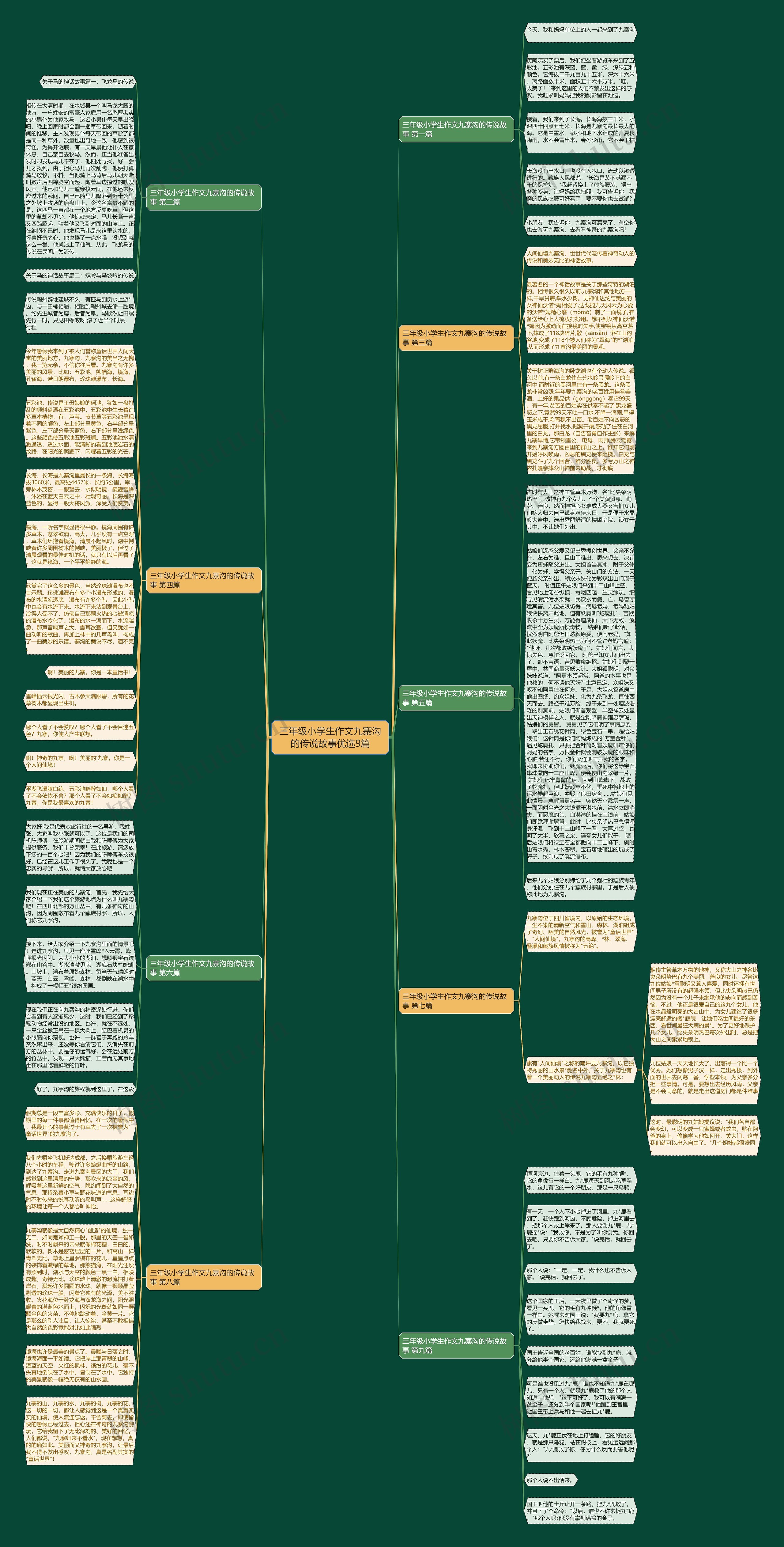 三年级小学生作文九寨沟的传说故事优选9篇思维导图