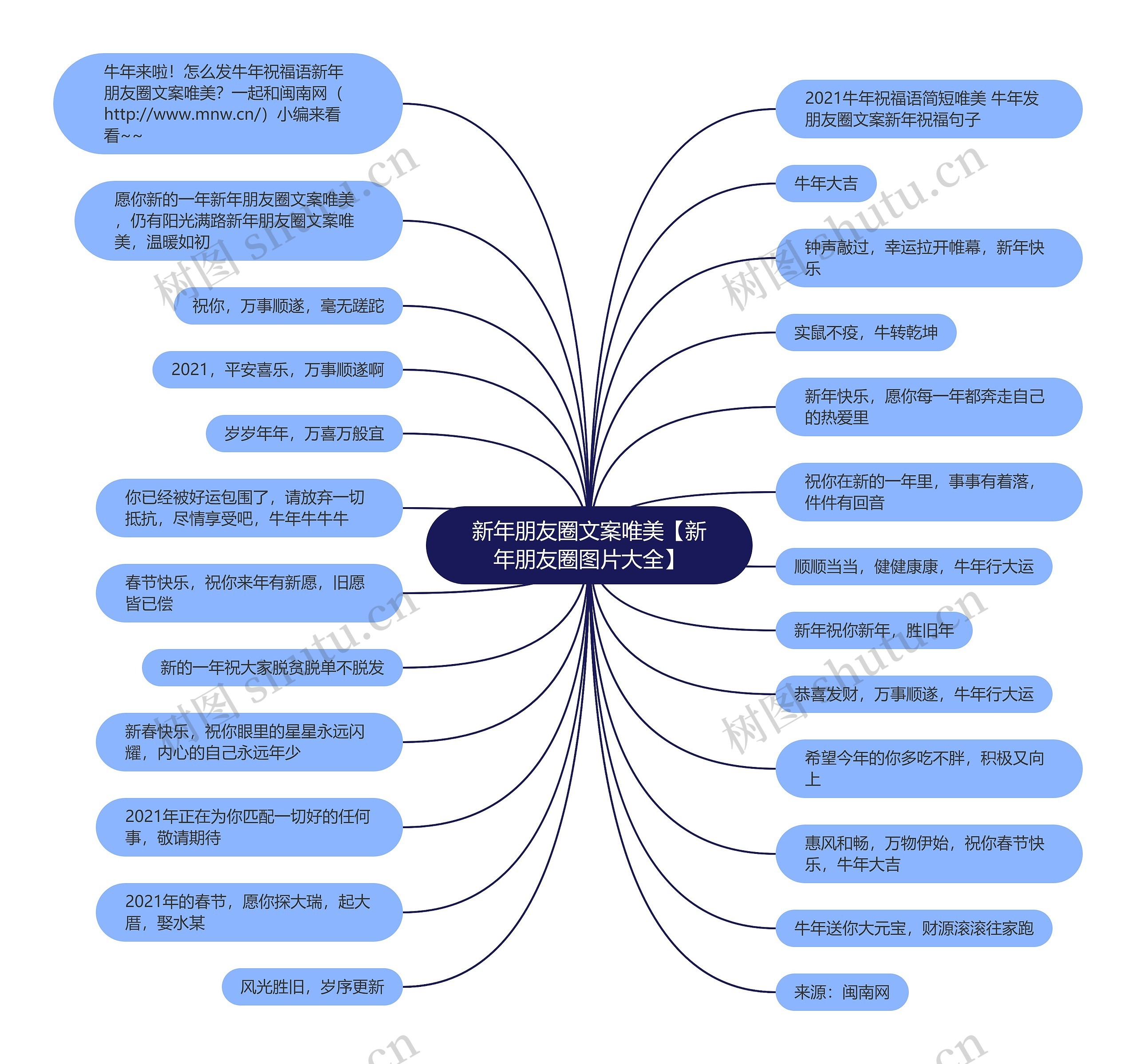 新年朋友圈文案唯美【新年朋友圈图片大全】思维导图