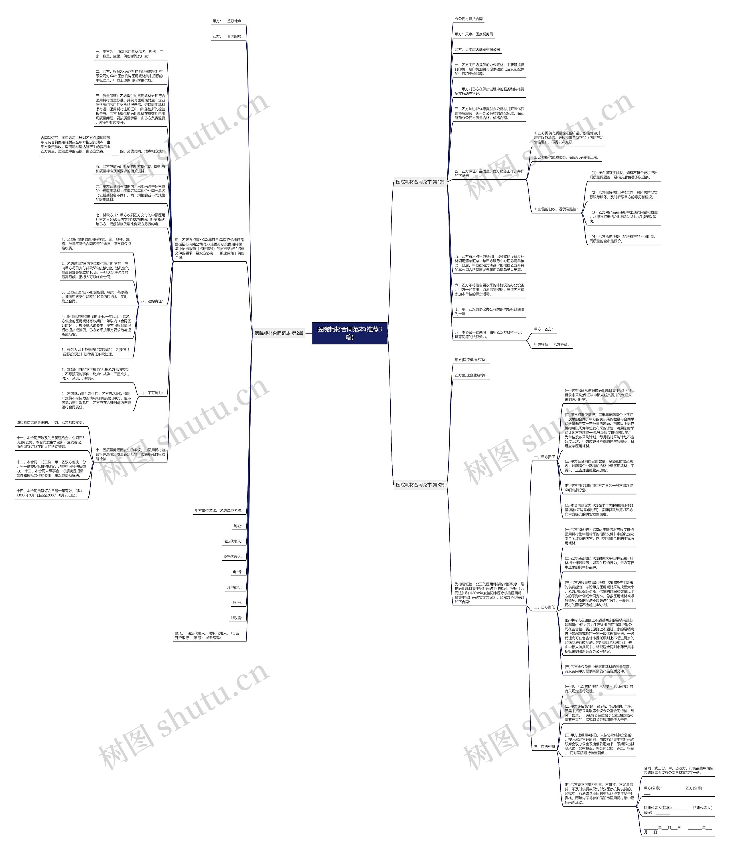 医院耗材合同范本(推荐3篇)思维导图