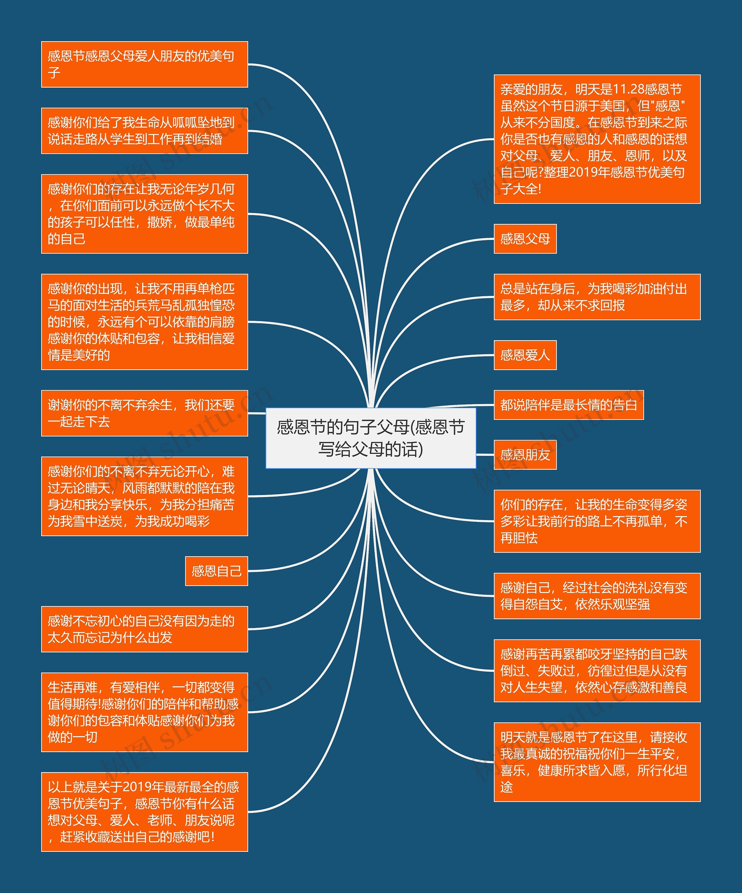 感恩节的句子父母(感恩节写给父母的话)思维导图