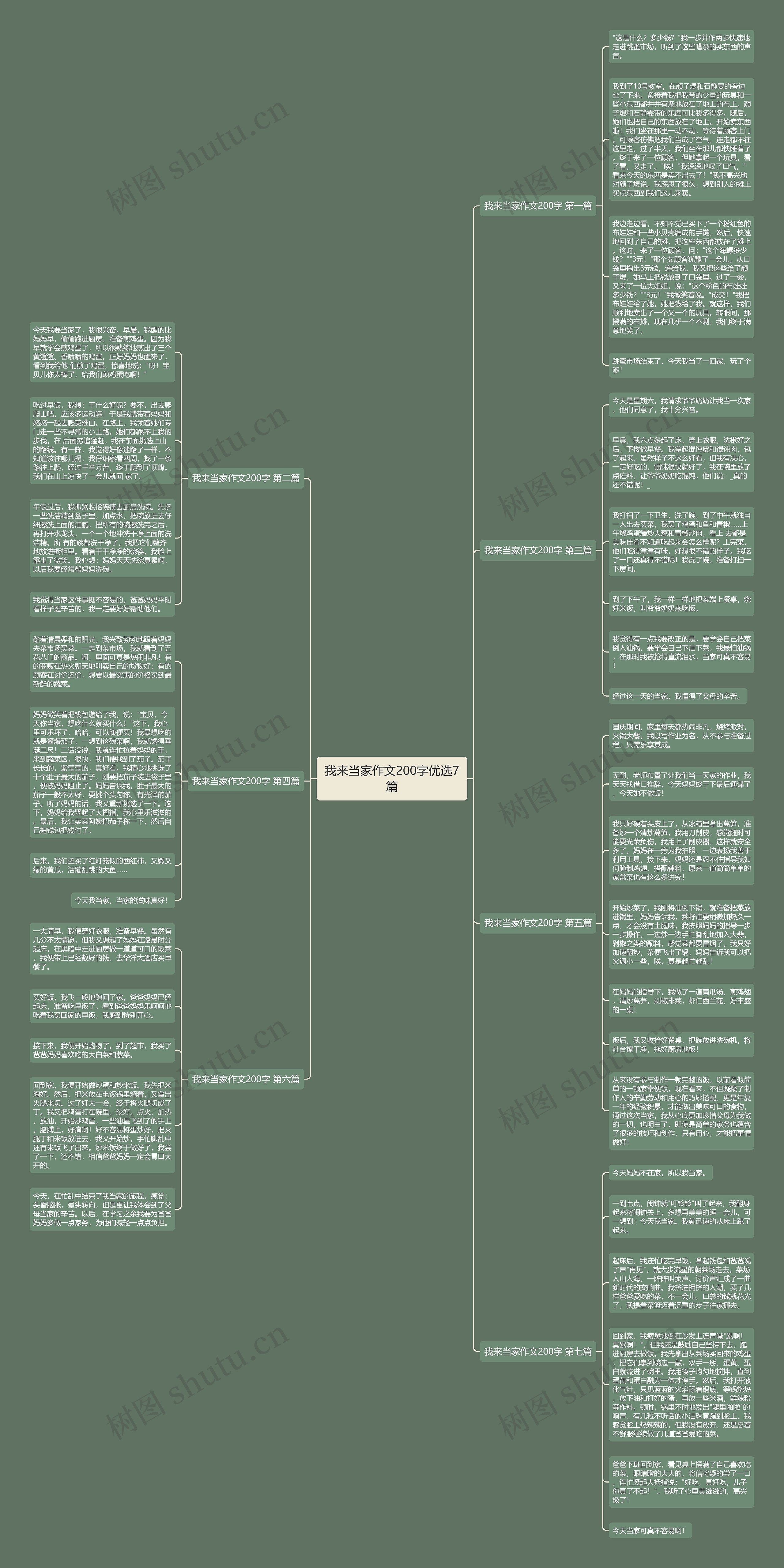 我来当家作文200字优选7篇思维导图