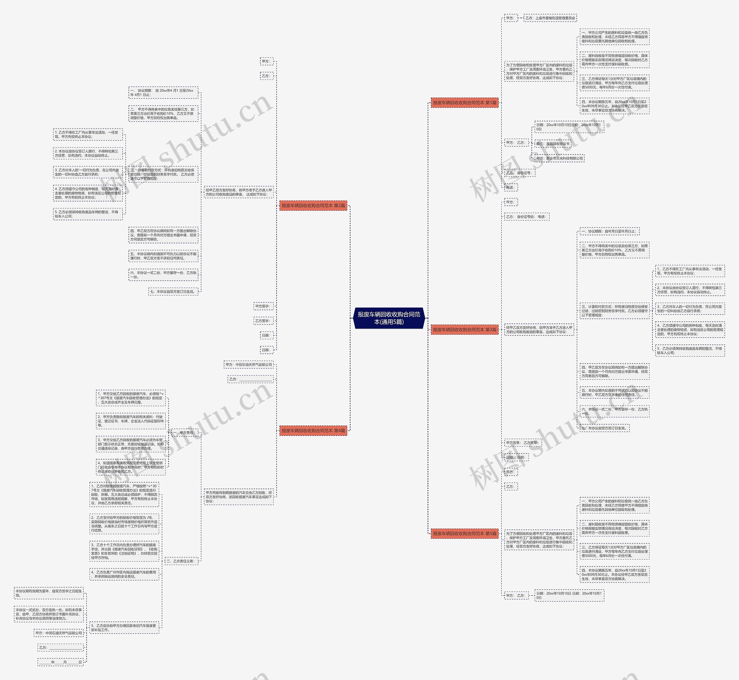 报废车辆回收收购合同范本(通用5篇)思维导图