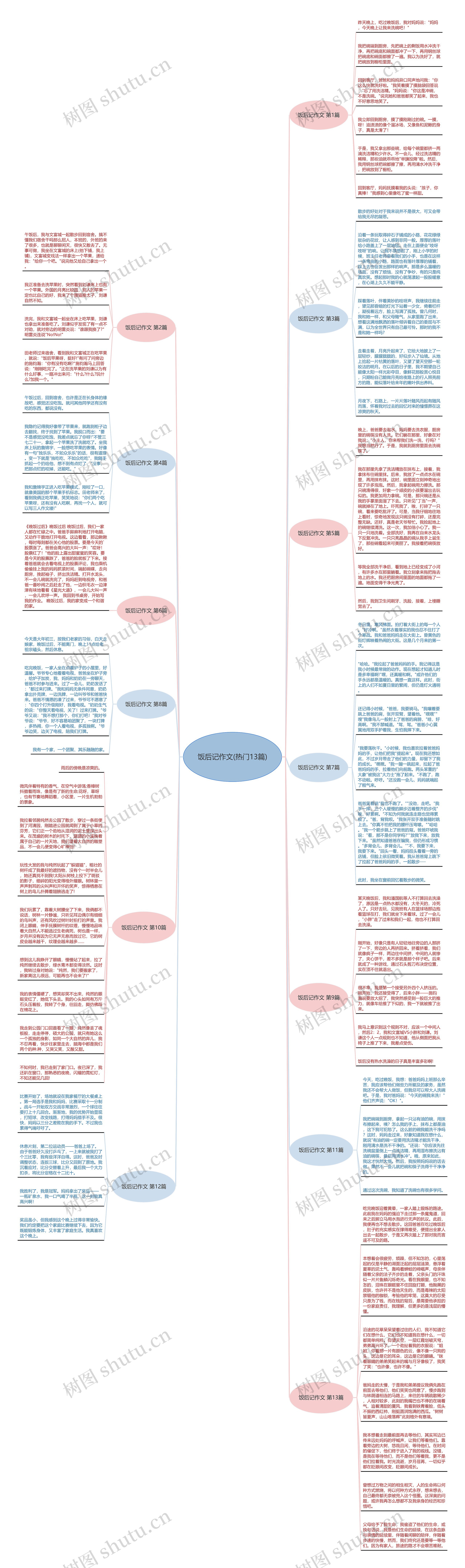 饭后记作文(热门13篇)思维导图