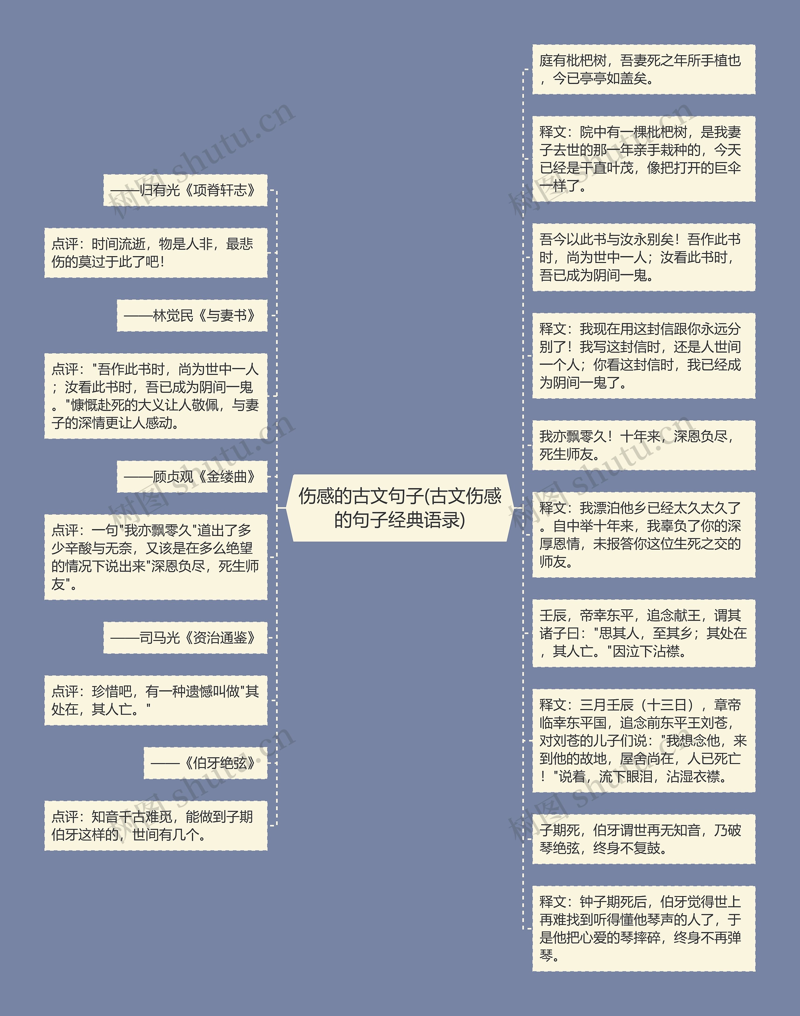 伤感的古文句子(古文伤感的句子经典语录)思维导图