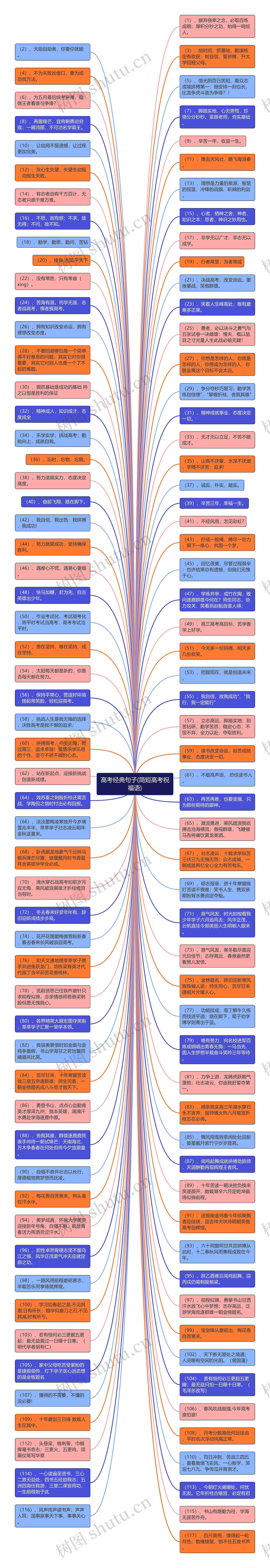 高考经典句子(简短高考祝福语)思维导图