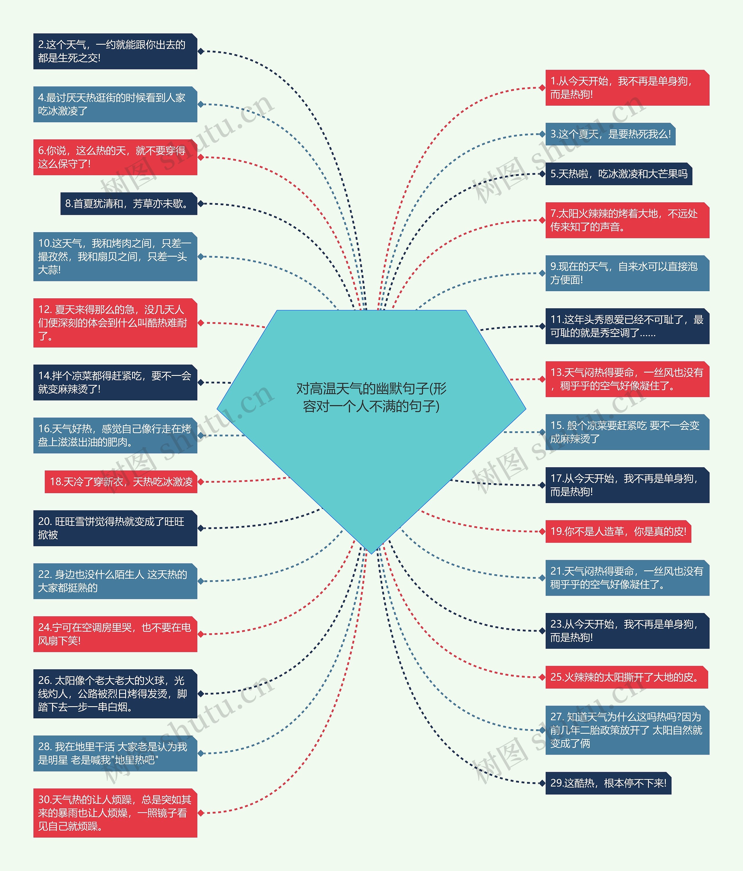 对高温天气的幽默句子(形容对一个人不满的句子)思维导图