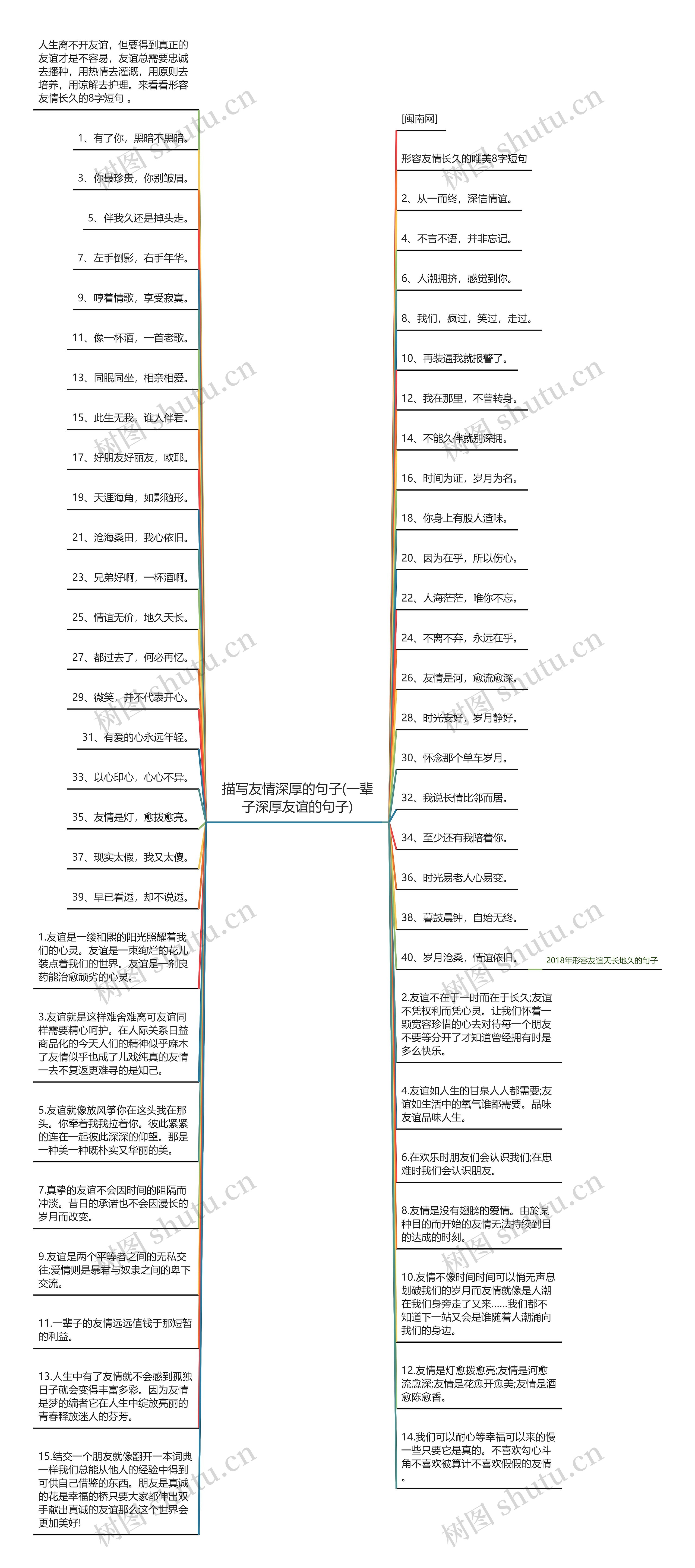 描写友情深厚的句子(一辈子深厚友谊的句子)思维导图