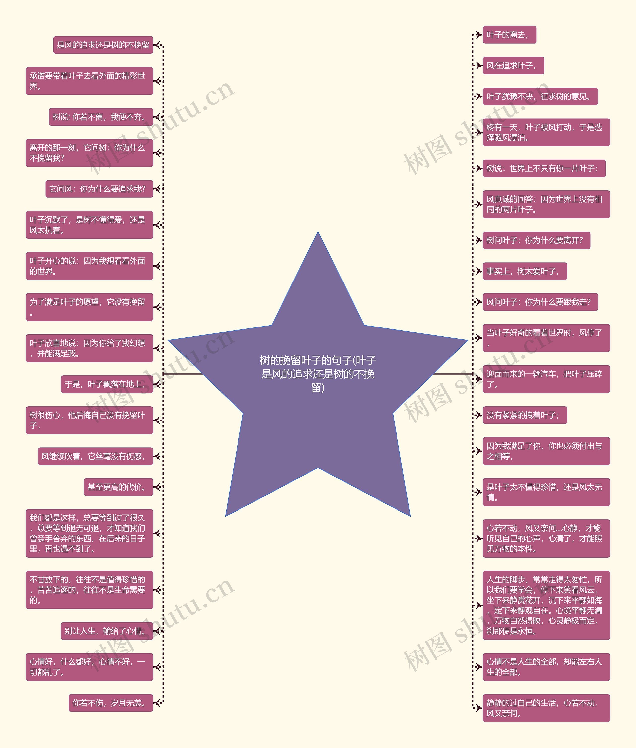 树的挽留叶子的句子(叶子是风的追求还是树的不挽留)思维导图