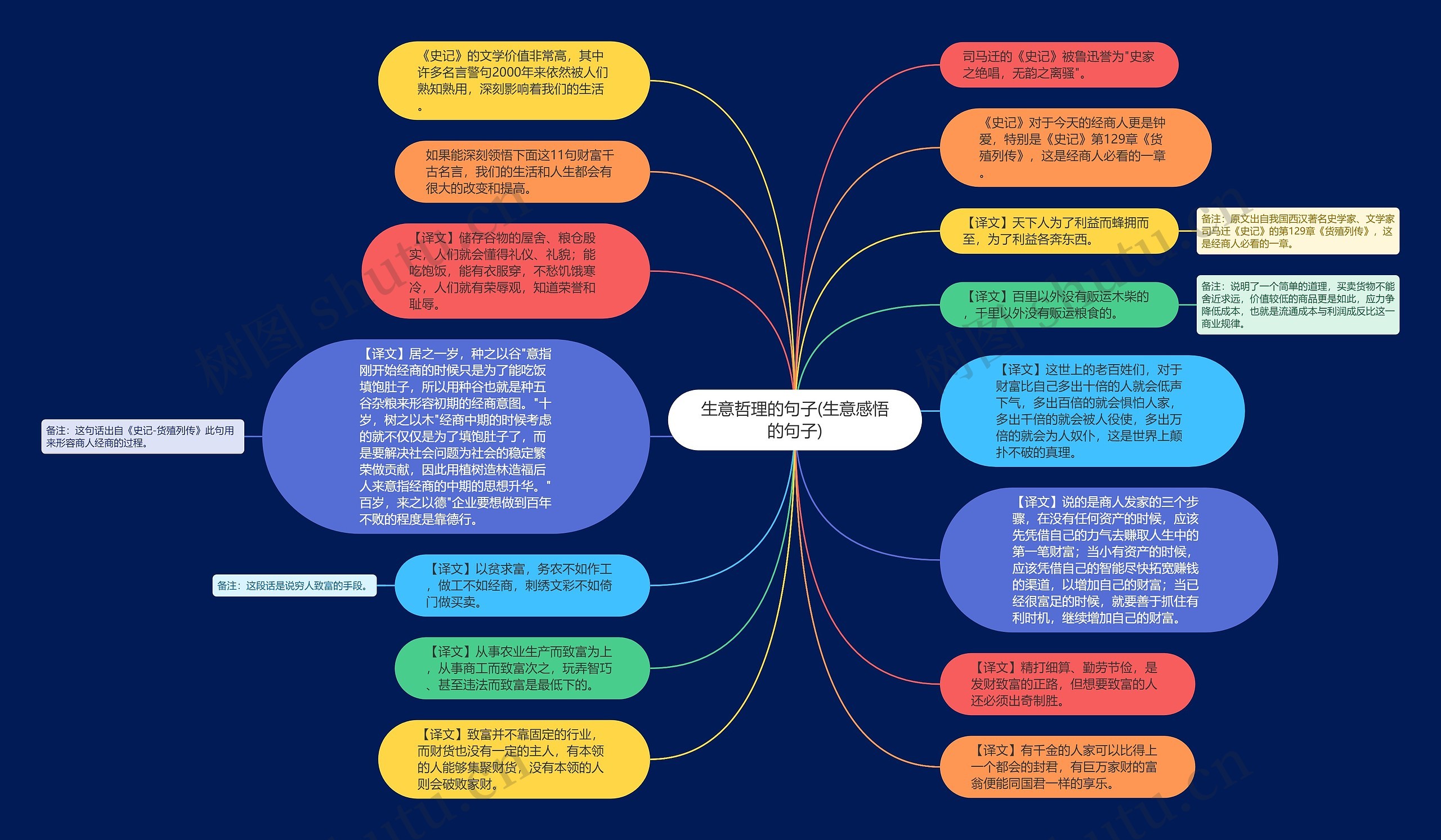 生意哲理的句子(生意感悟的句子)思维导图