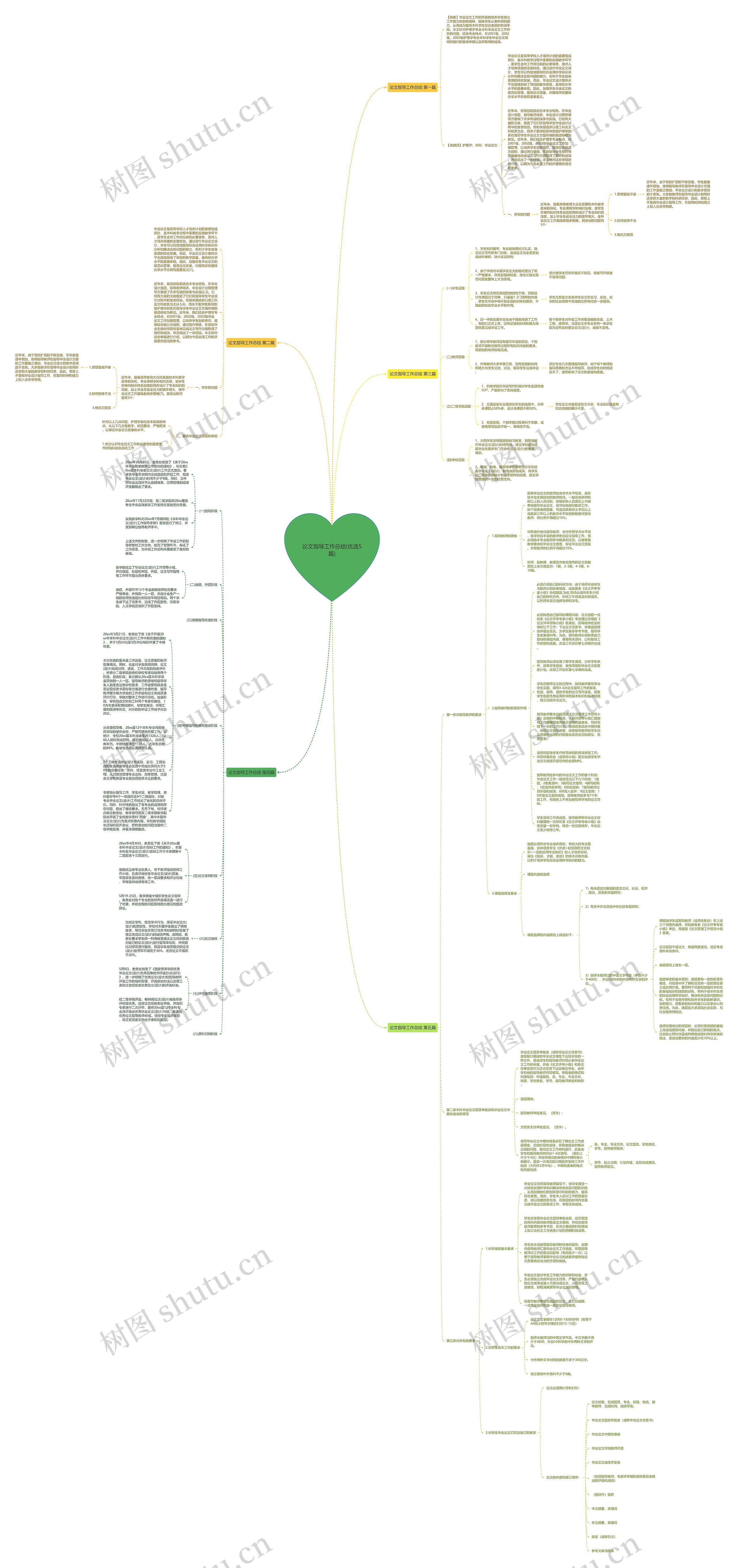 论文指导工作总结(优选5篇)思维导图