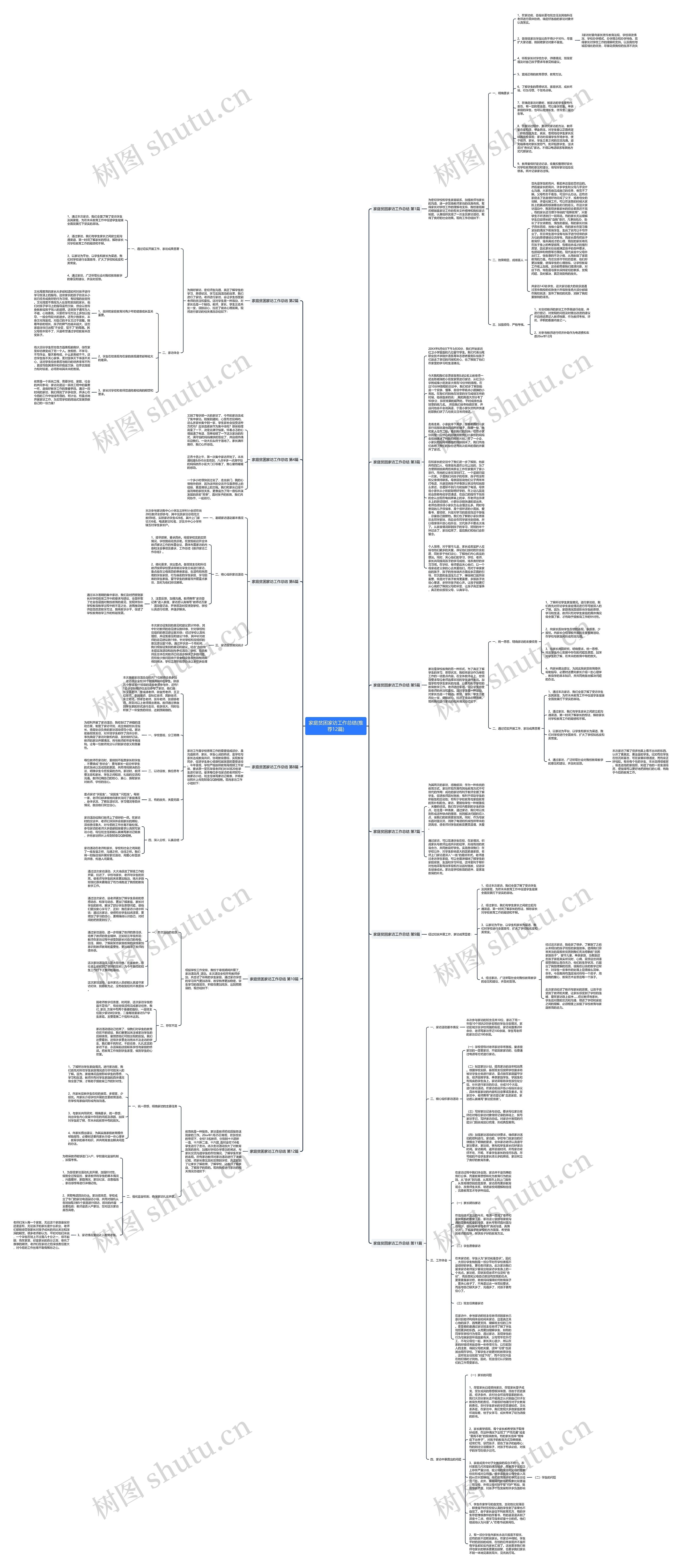 家庭贫困家访工作总结(推荐12篇)思维导图