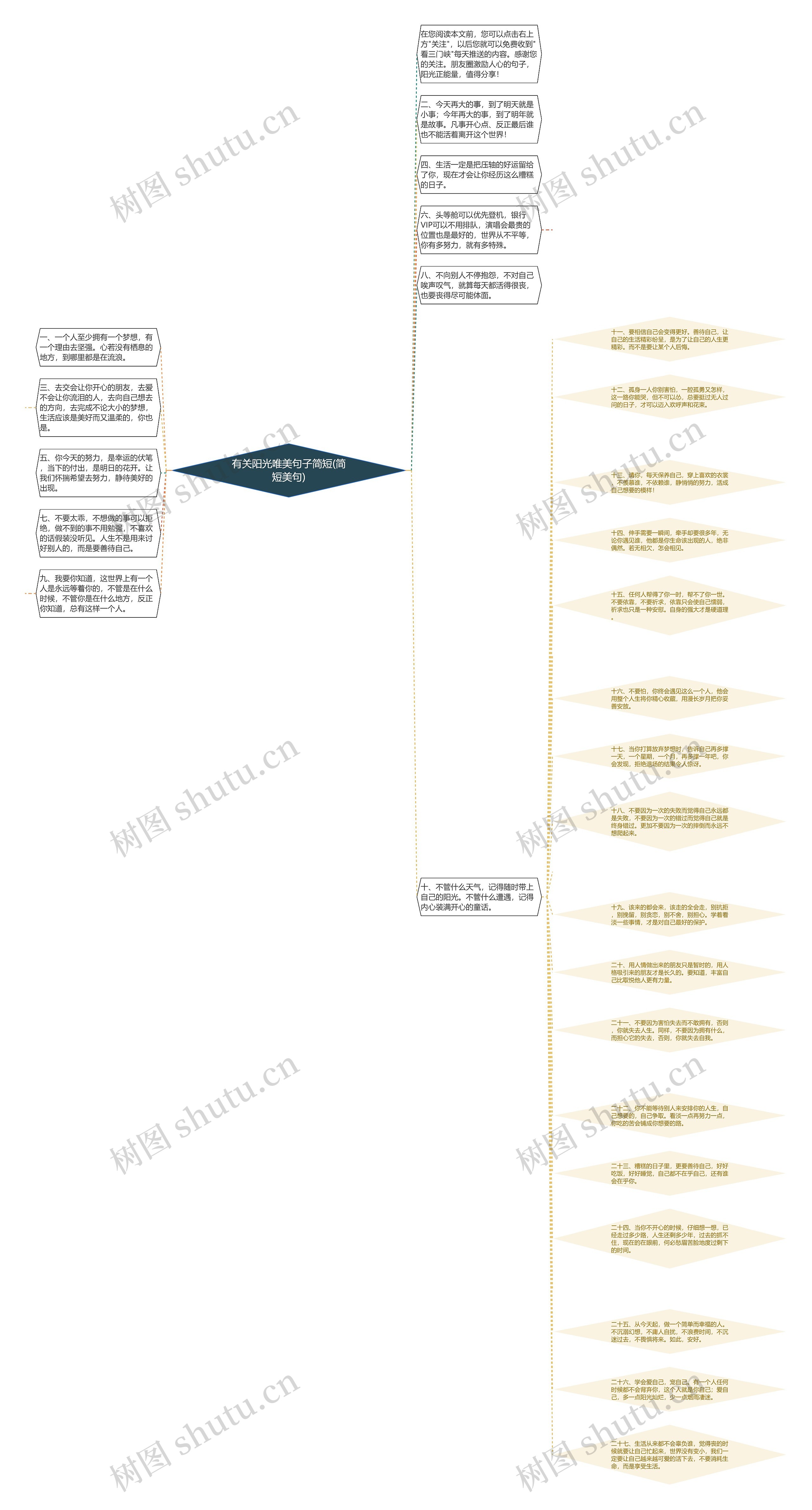 有关阳光唯美句子简短(简短美句)思维导图