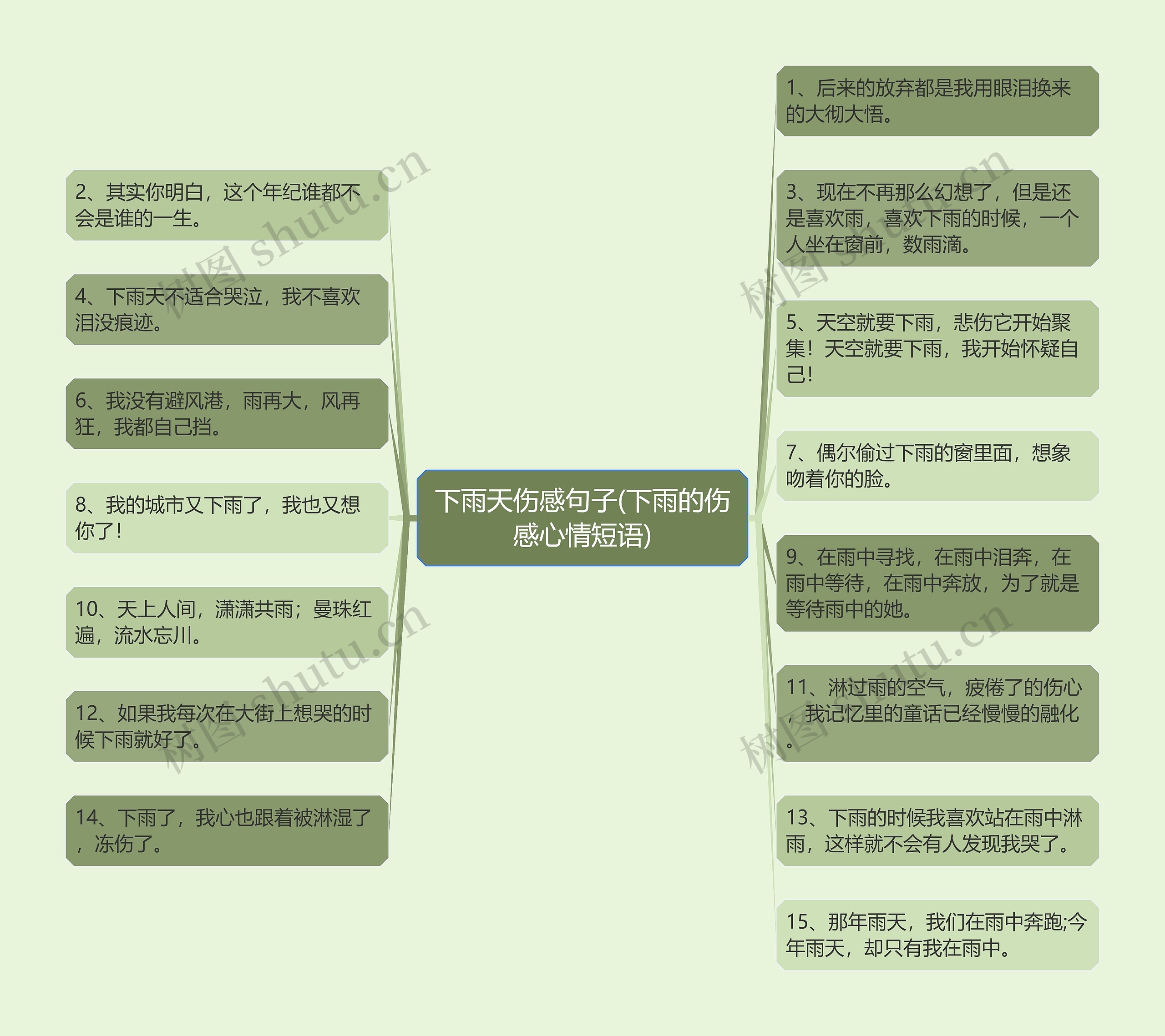 下雨天伤感句子(下雨的伤感心情短语)思维导图