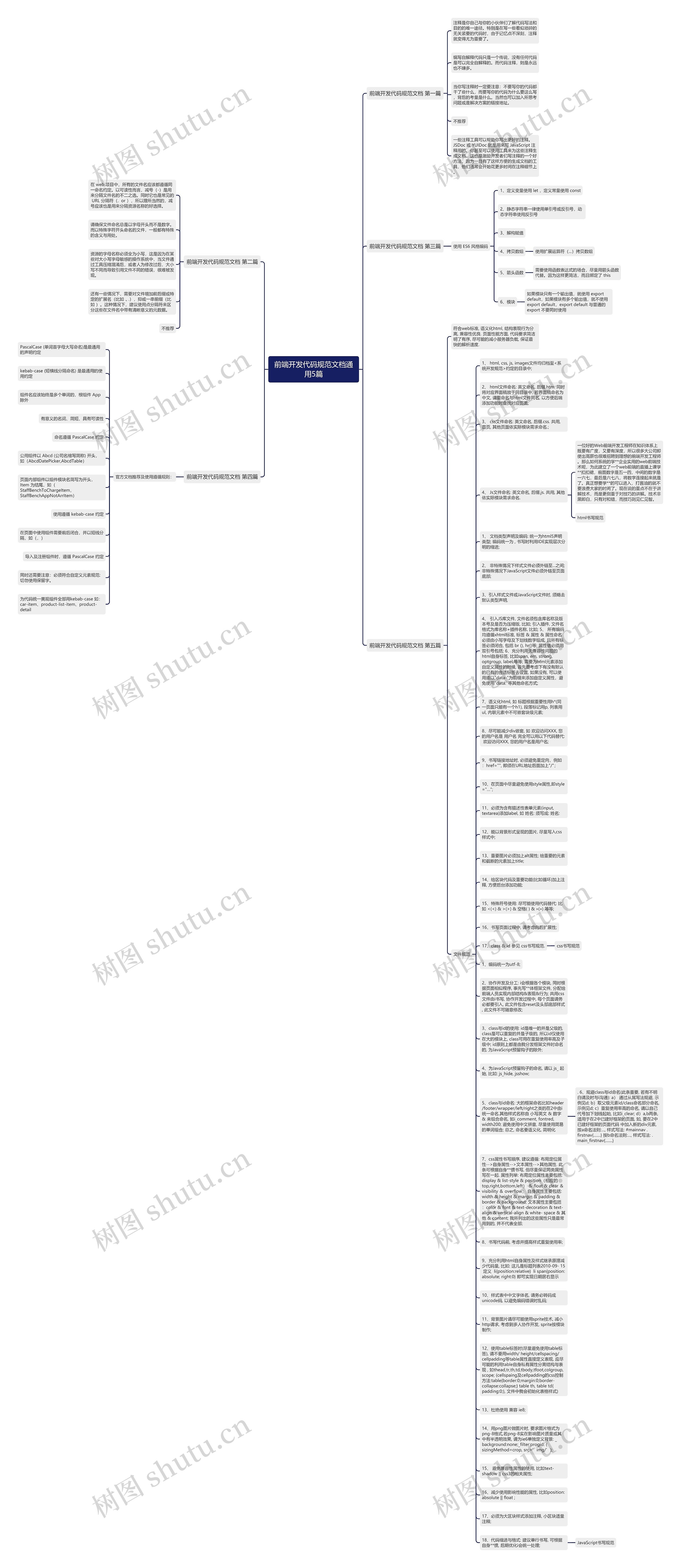 前端开发代码规范文档通用5篇思维导图