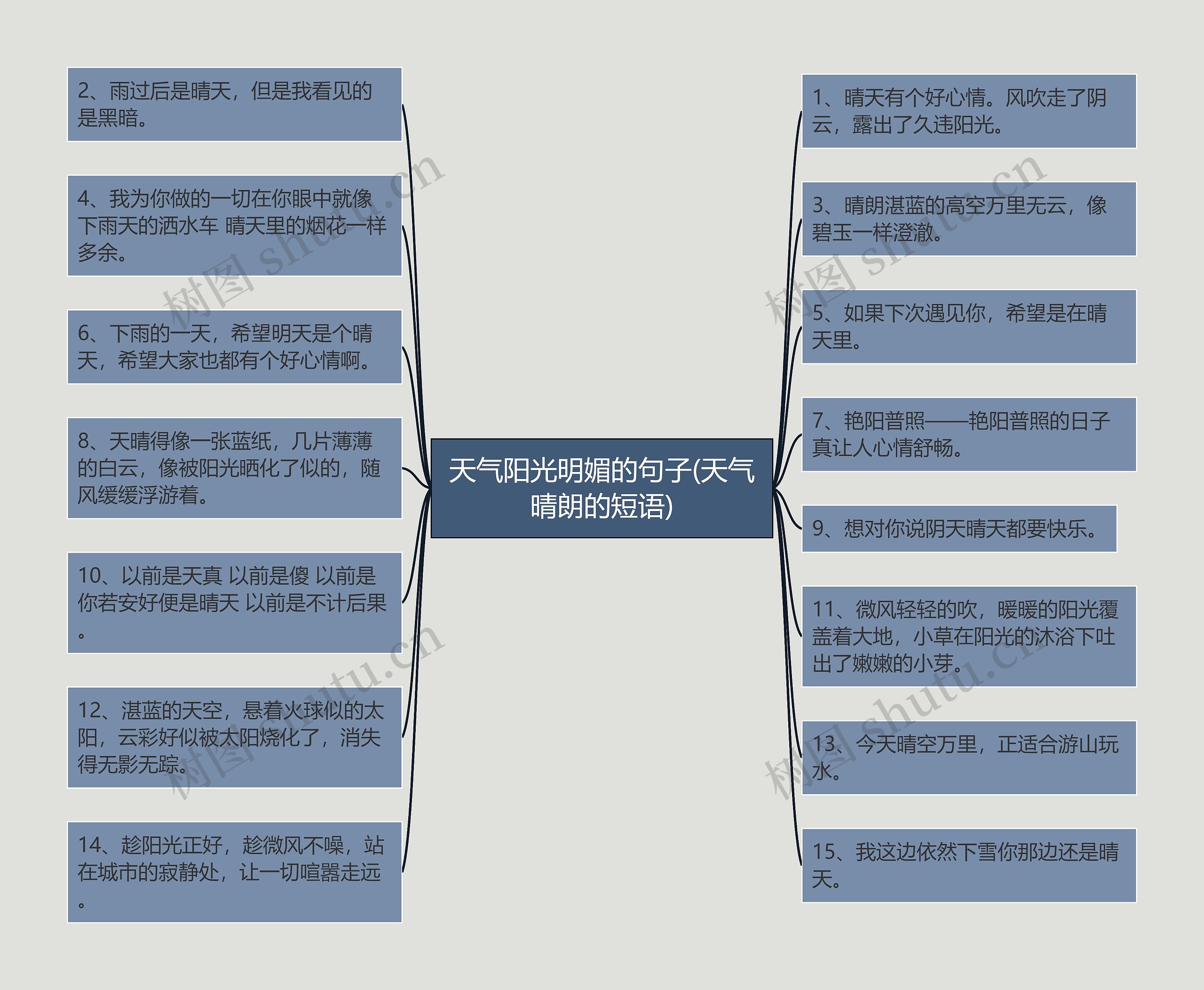 天气阳光明媚的句子(天气晴朗的短语)思维导图