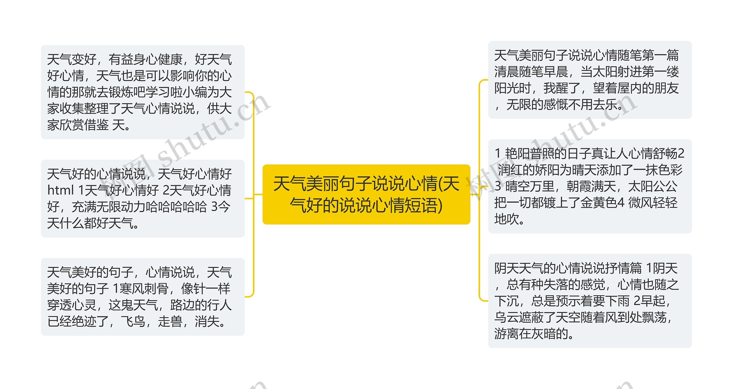 天气美丽句子说说心情(天气好的说说心情短语)思维导图