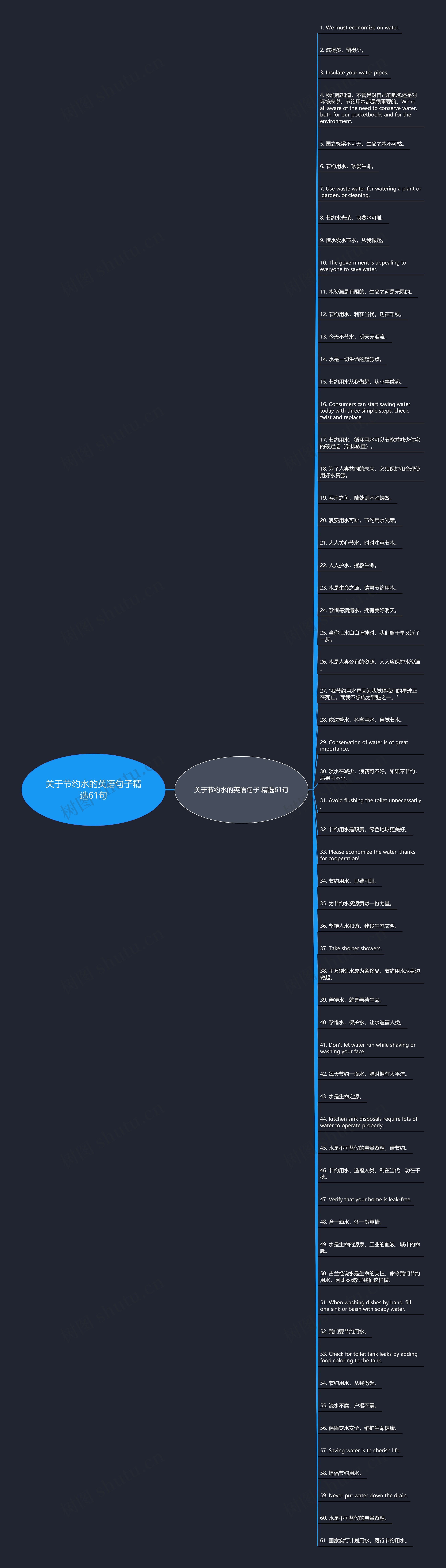 关于节约水的英语句子精选61句思维导图