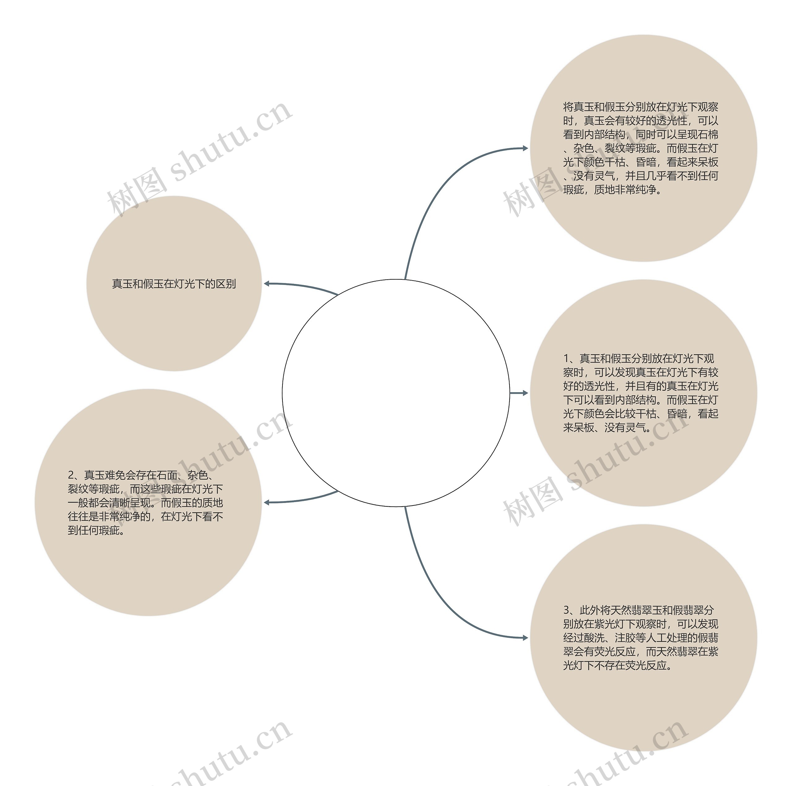 真玉和假玉在灯光下有啥区别？思维导图