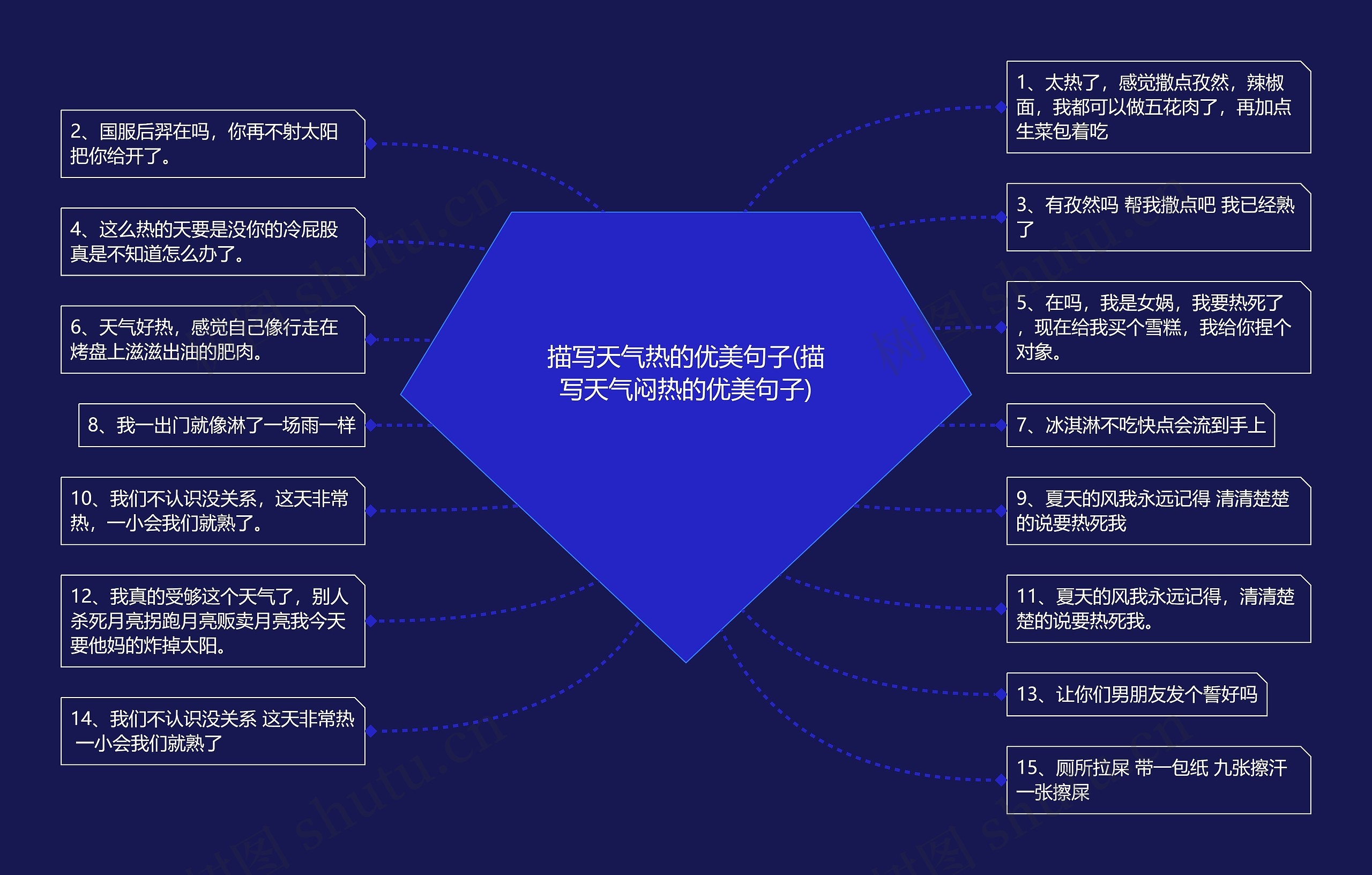 描写天气热的优美句子(描写天气闷热的优美句子)思维导图