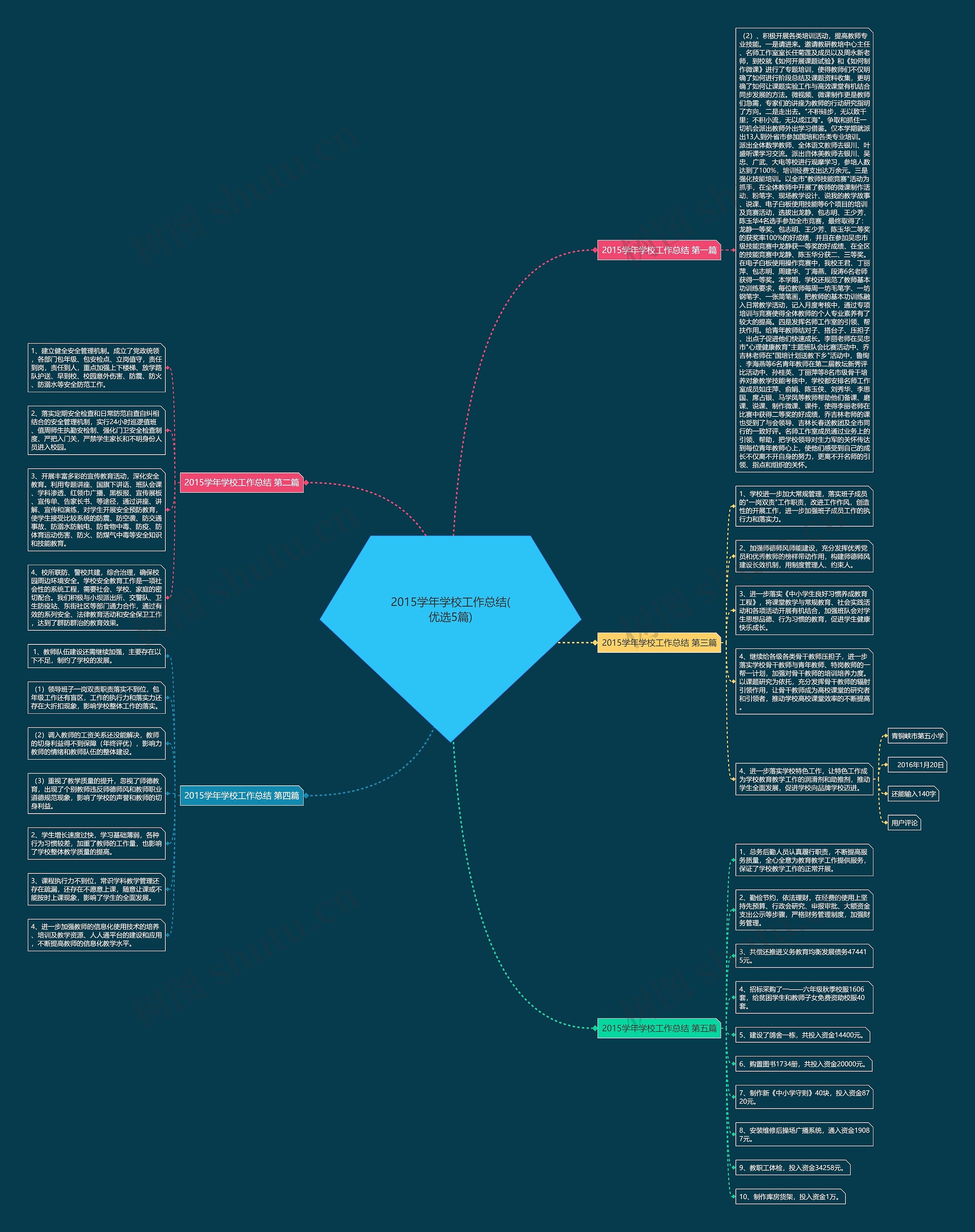 2015学年学校工作总结(优选5篇)思维导图高清图 2015学年学校工作总结(优选5篇)思维导图