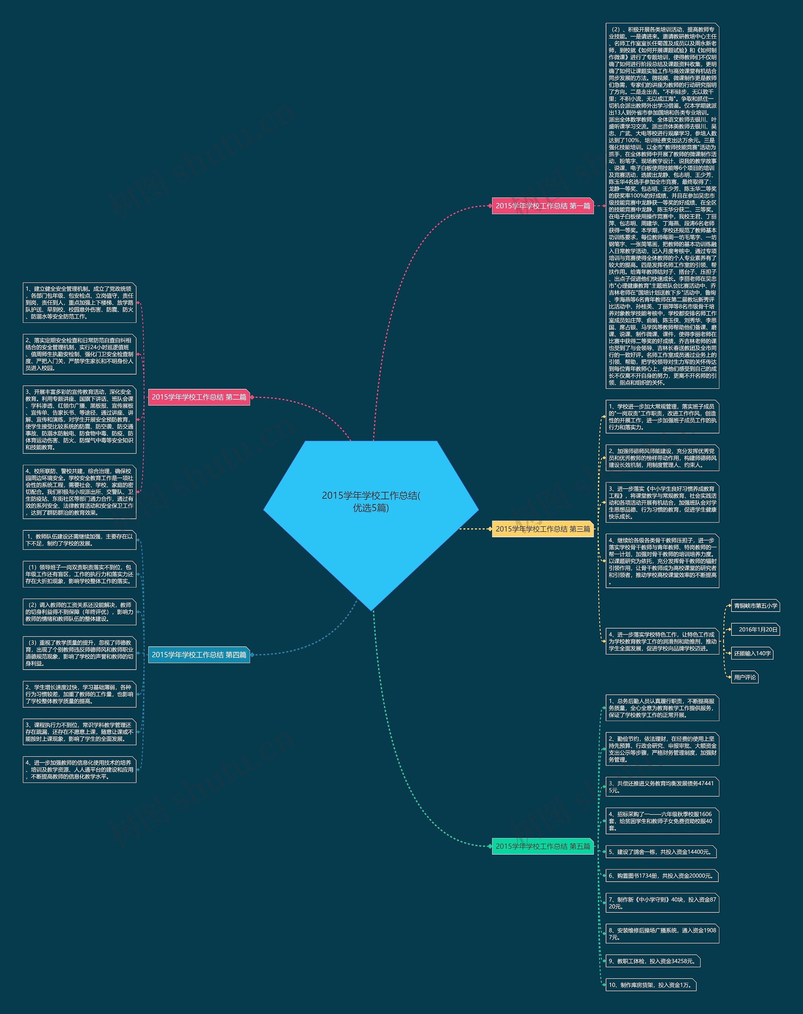 2015学年学校工作总结(优选5篇)思维导图