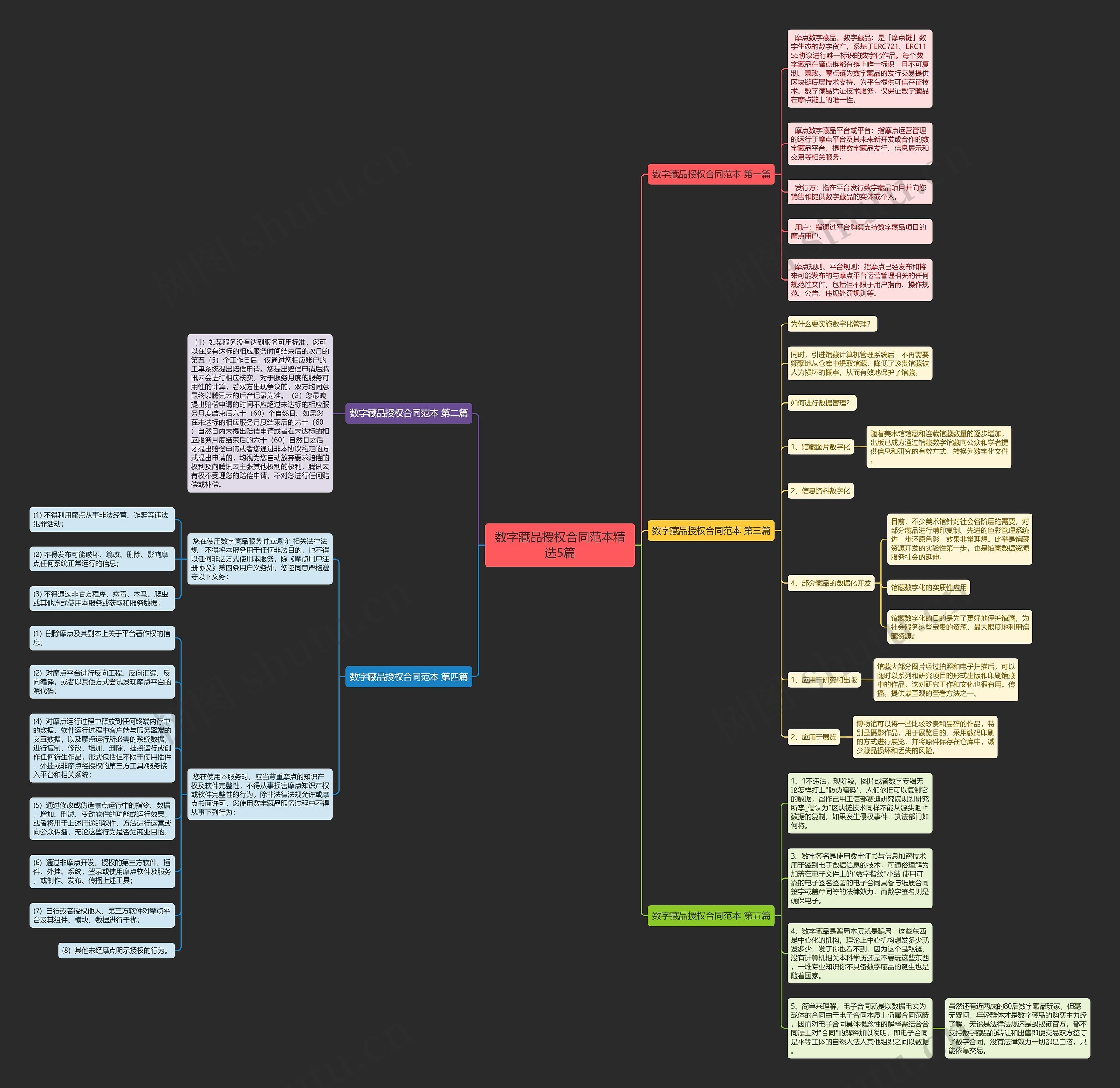 数字藏品授权合同范本精选5篇思维导图