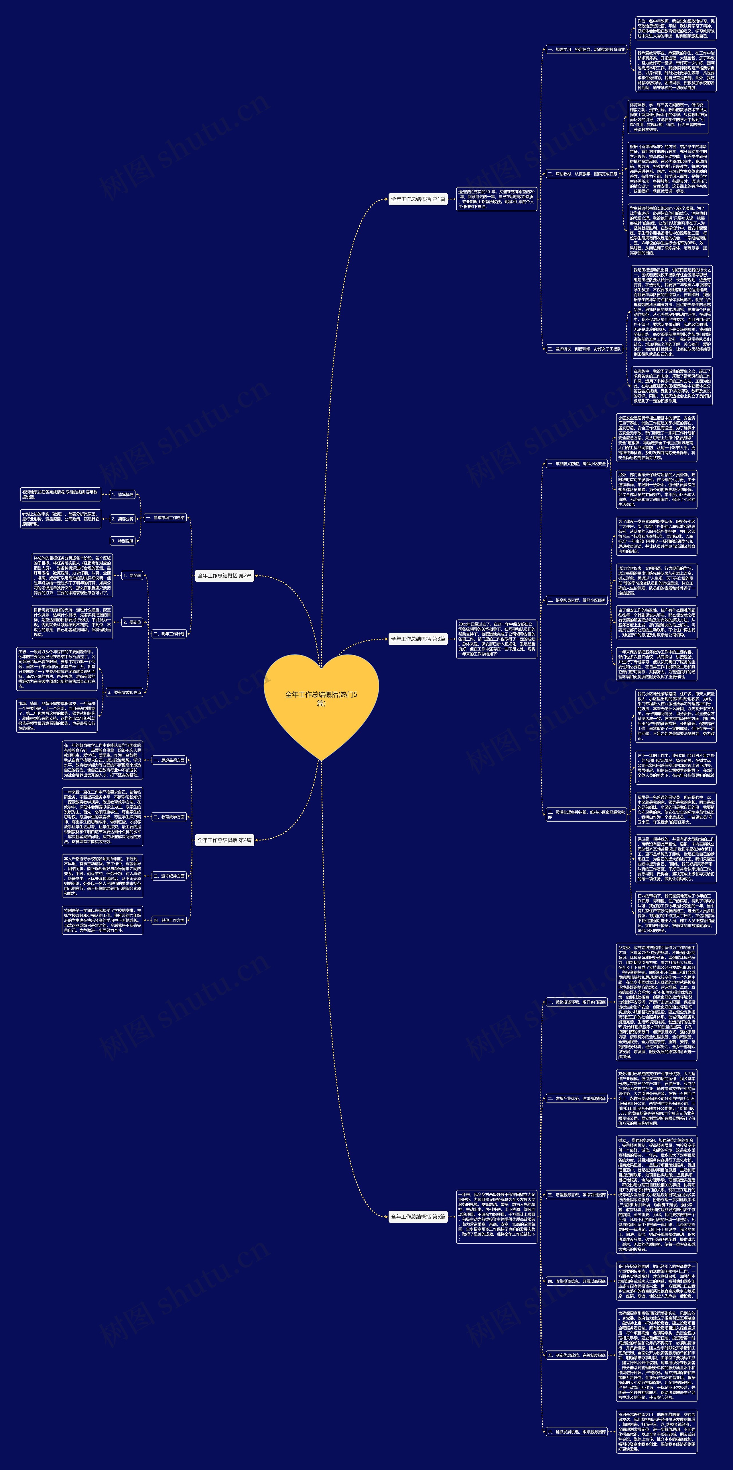 全年工作总结概括(热门5篇)思维导图