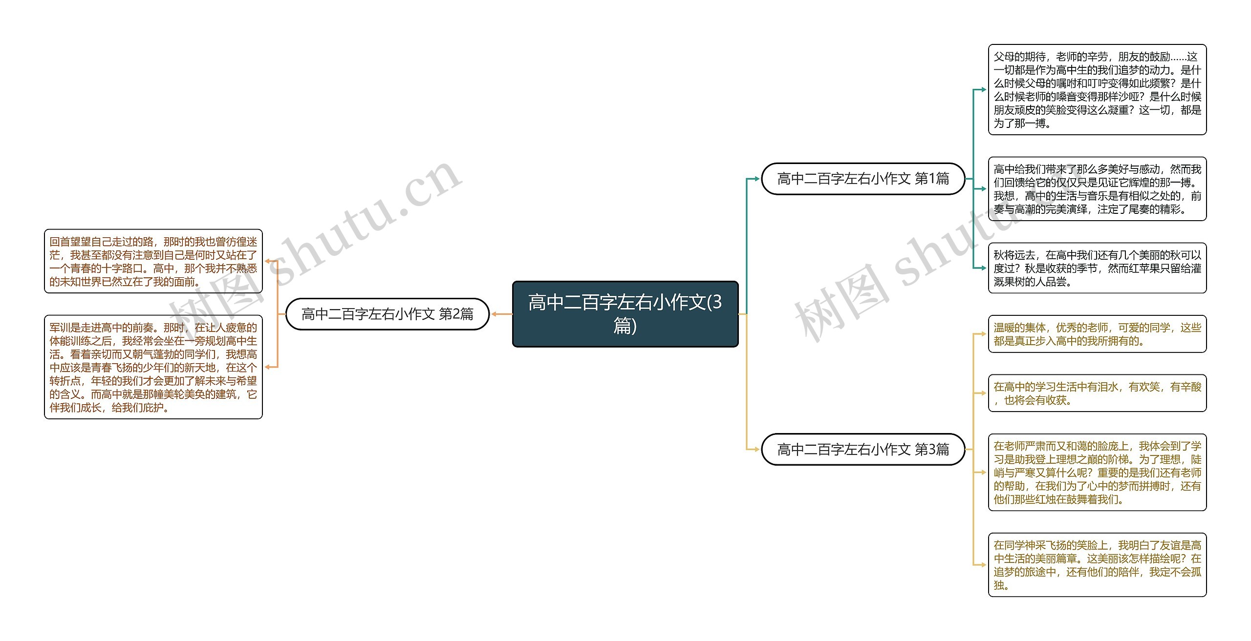 高中二百字左右小作文(3篇)思维导图