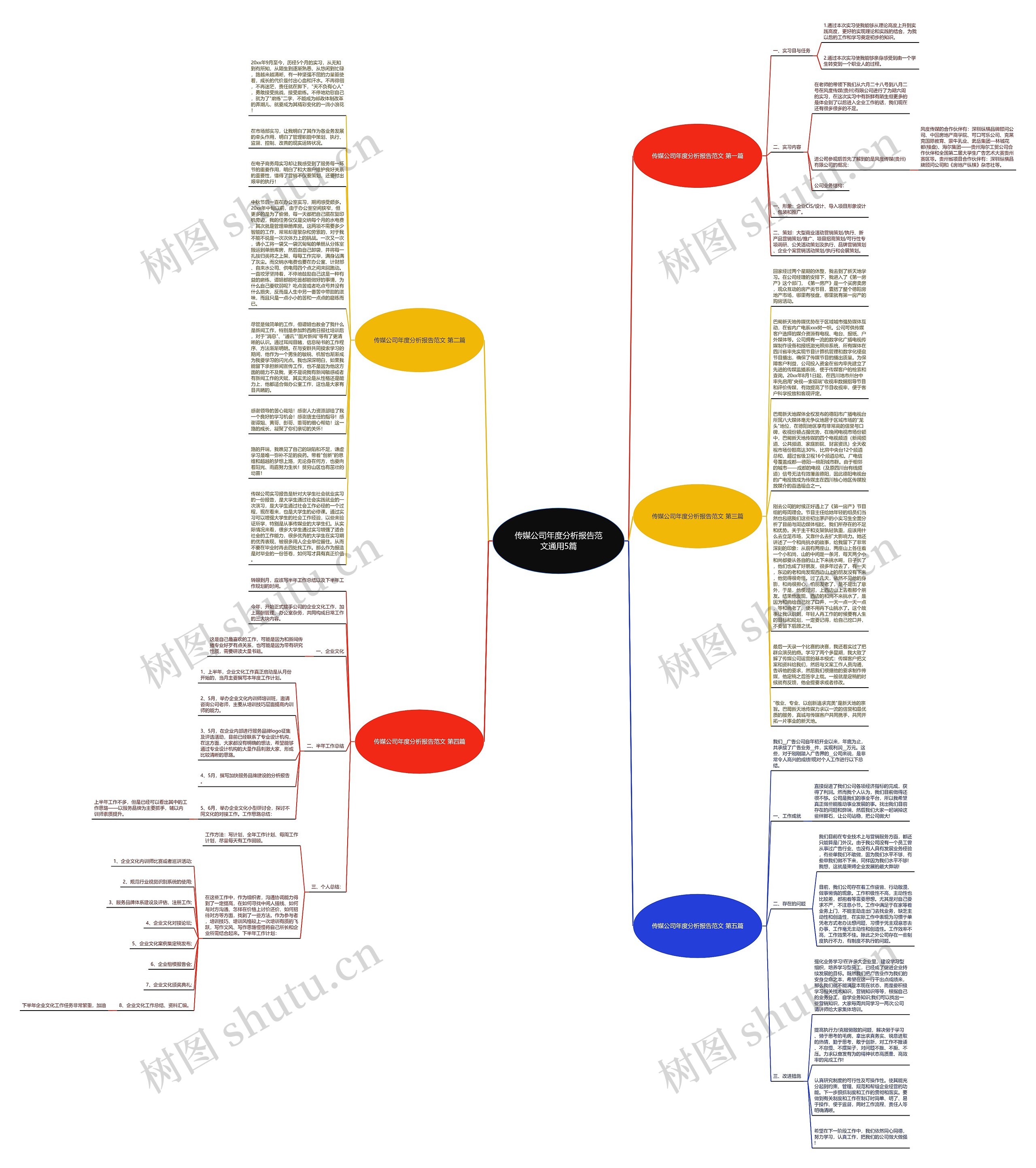 传媒公司年度分析报告范文通用5篇思维导图