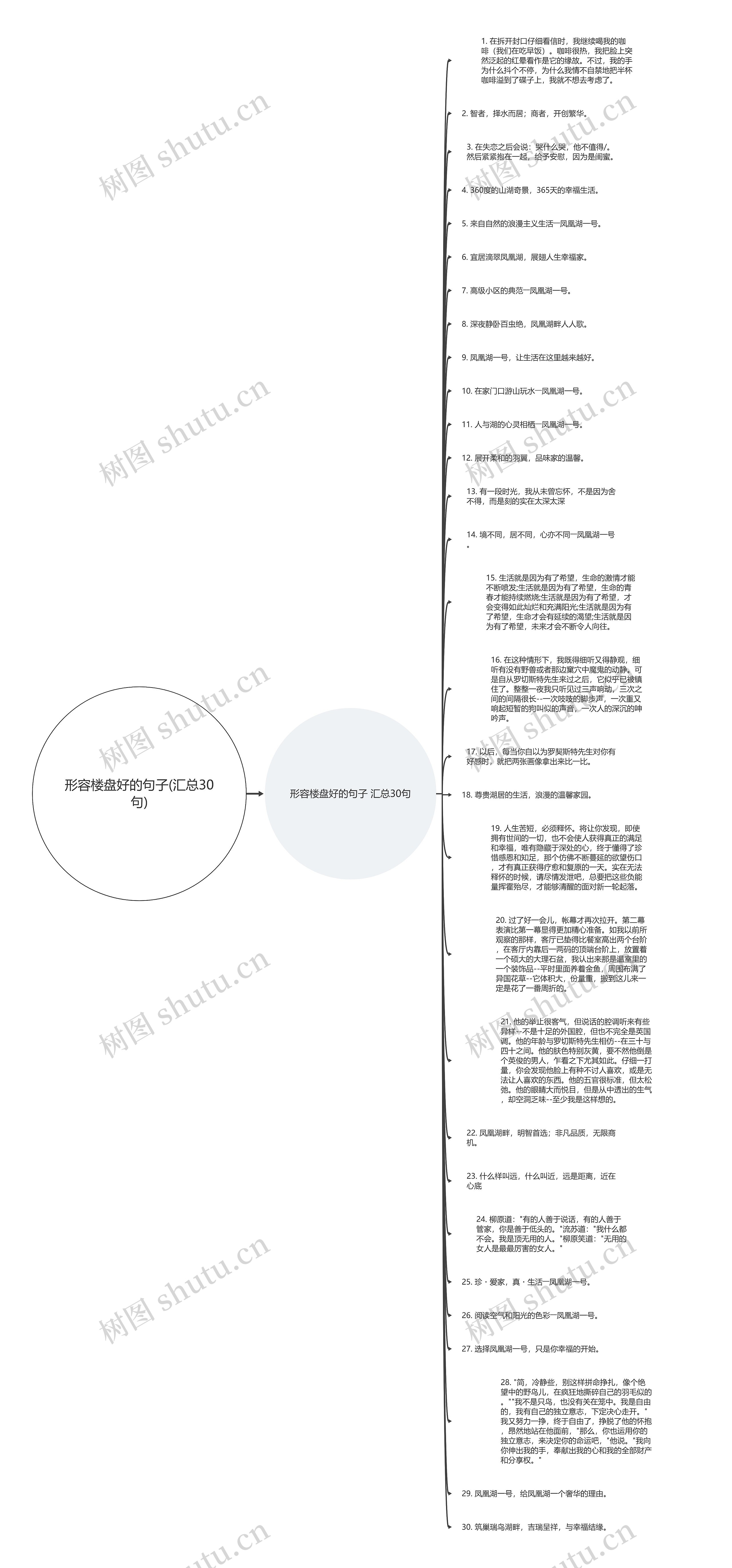 形容楼盘好的句子(汇总30句)思维导图