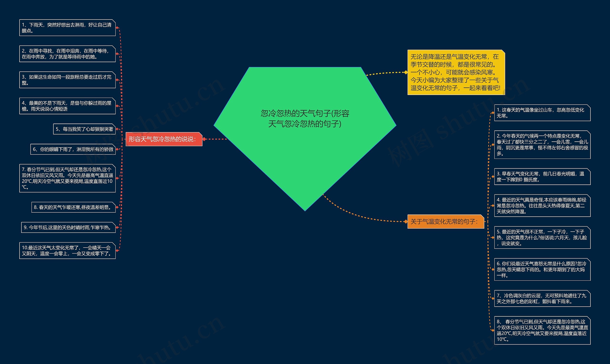 忽冷忽热的天气句子(形容天气忽冷忽热的句子)思维导图