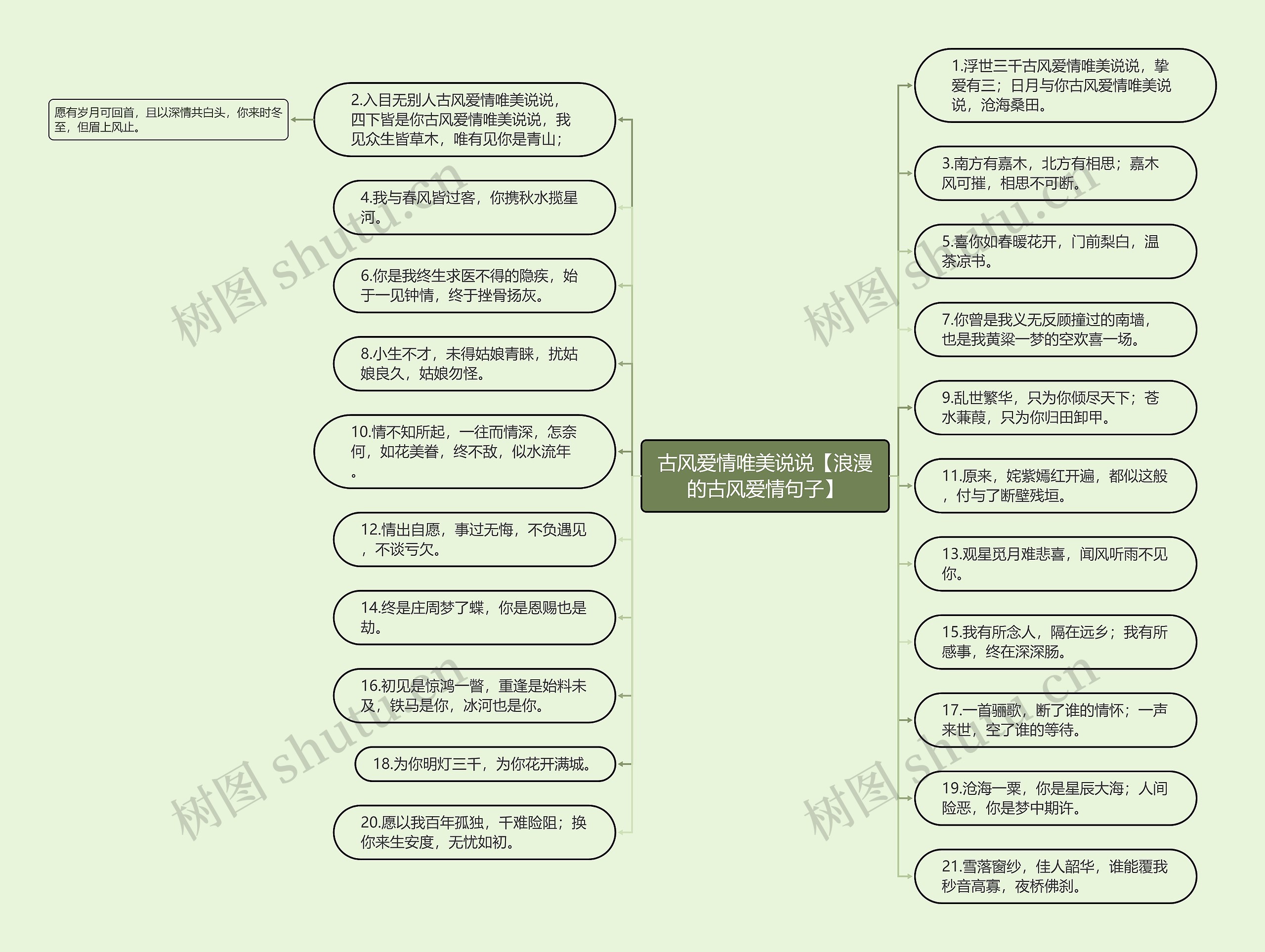 古风爱情唯美说说【浪漫的古风爱情句子】思维导图