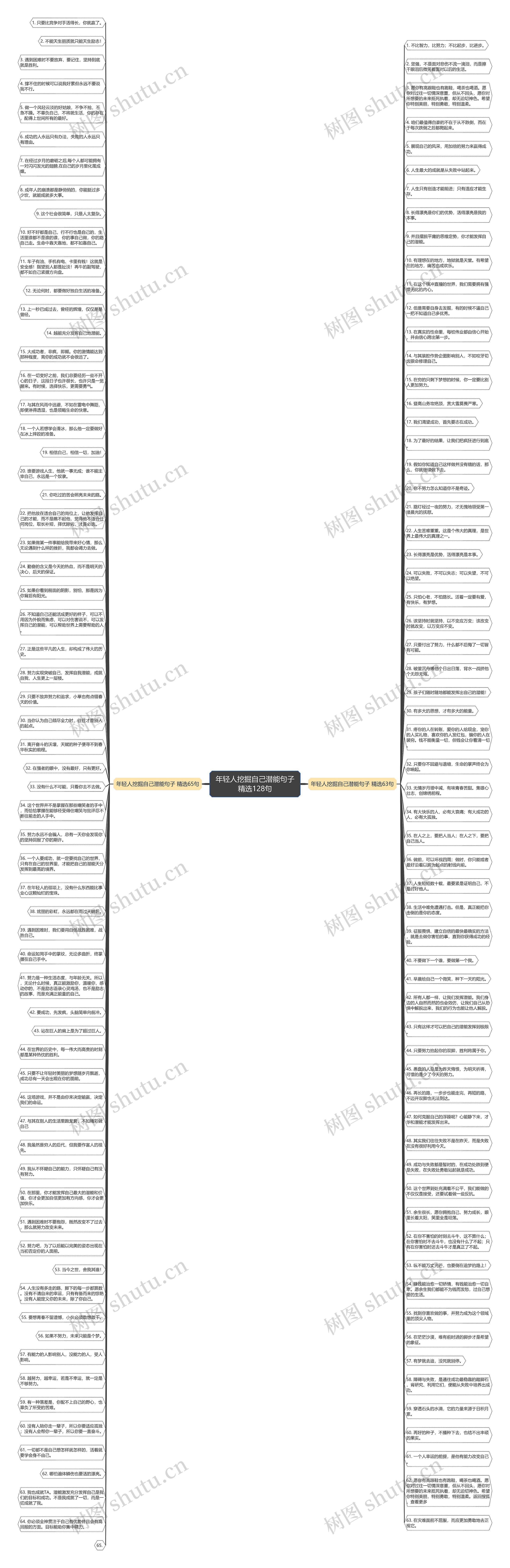 年轻人挖掘自己潜能句子精选128句思维导图