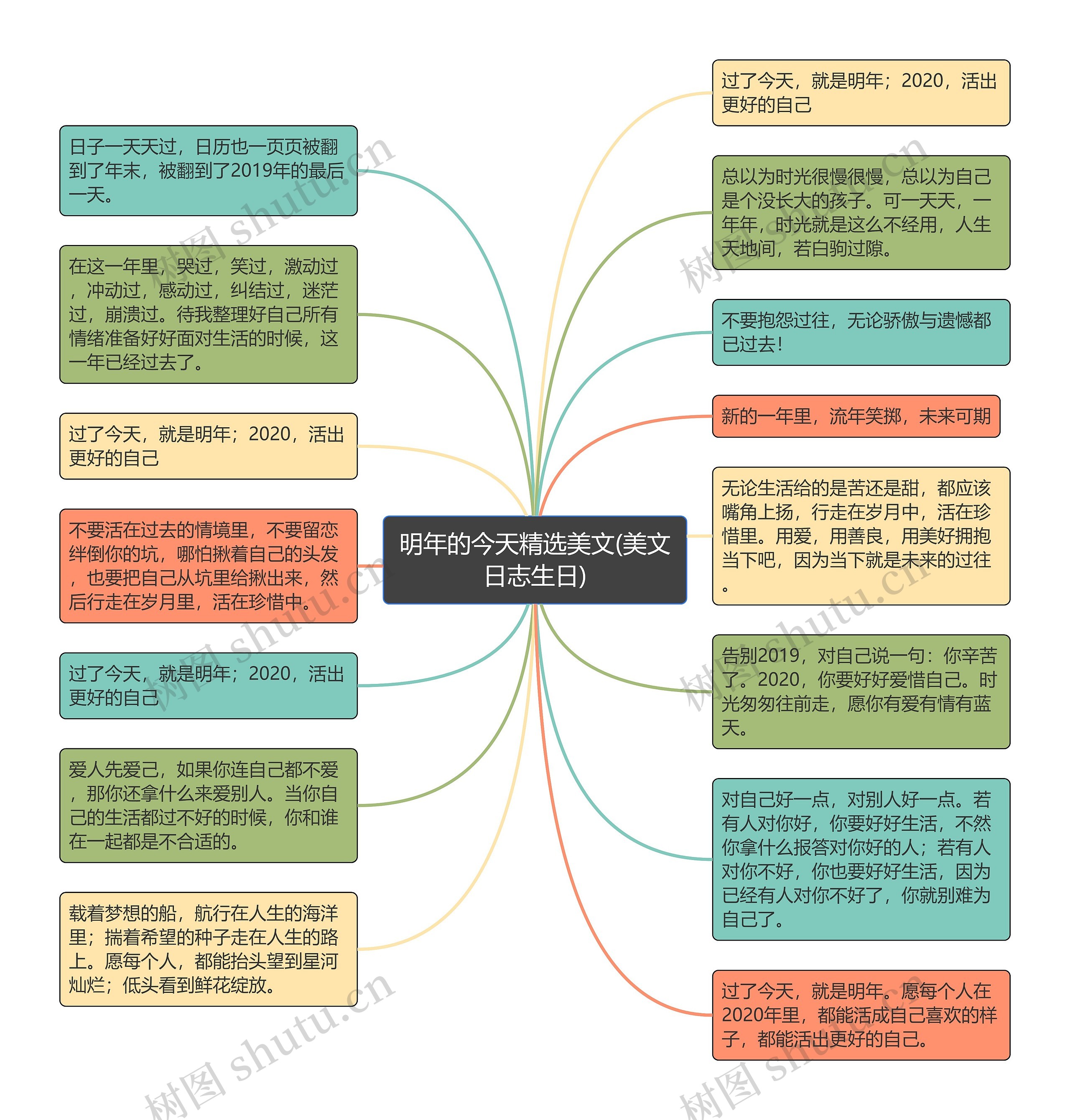 明年的今天精选美文(美文日志生日)思维导图