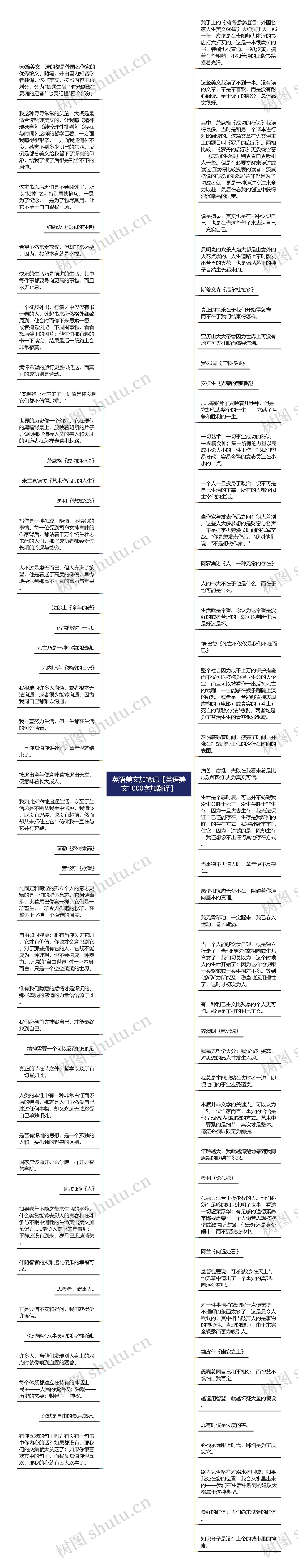 英语美文加笔记【英语美文1000字加翻译】思维导图