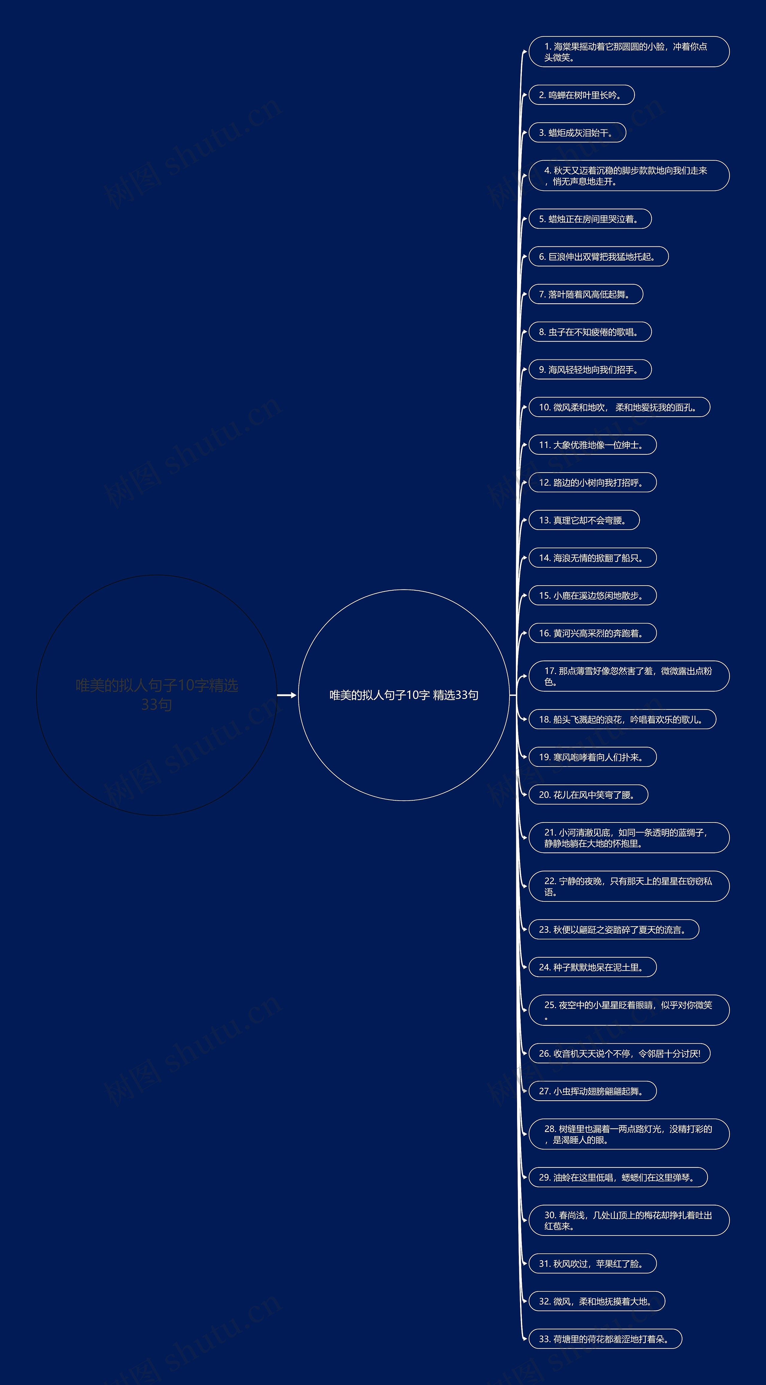 唯美的拟人句子10字精选33句思维导图