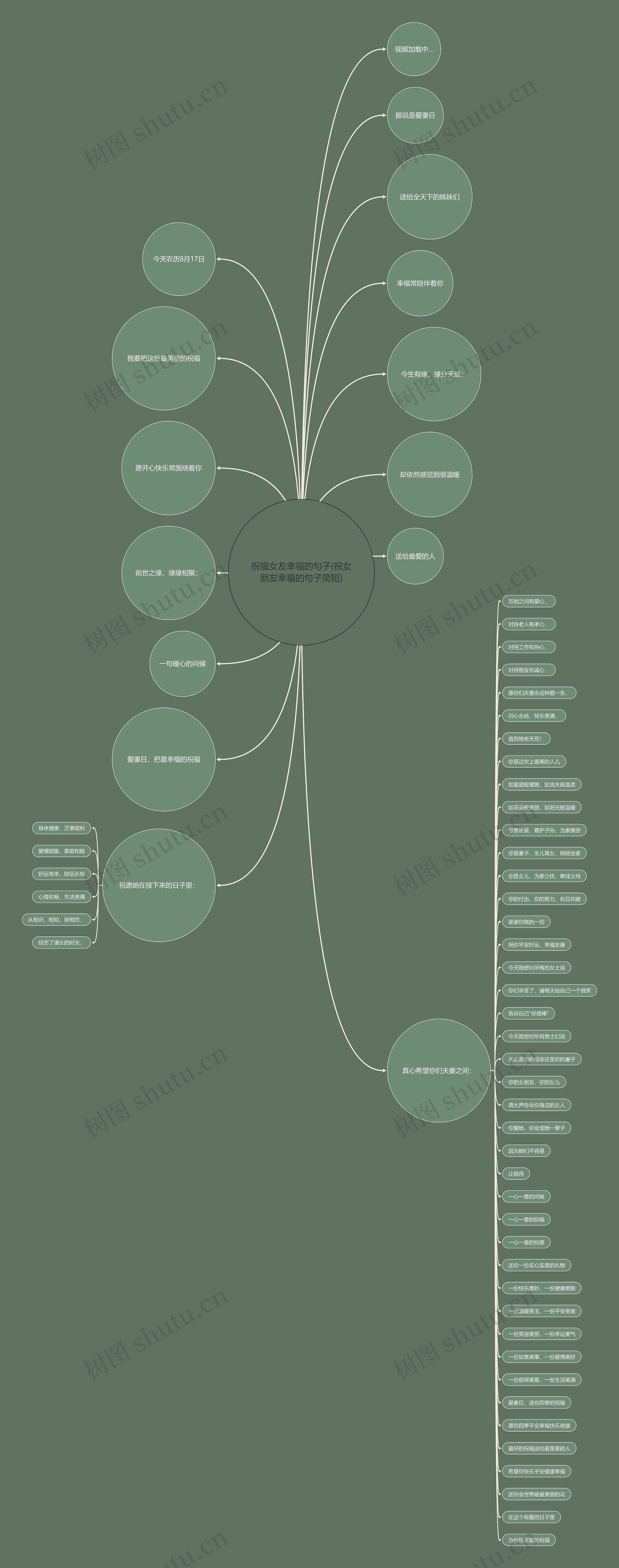 祝福女友幸福的句子(祝女朋友幸福的句子简短)思维导图