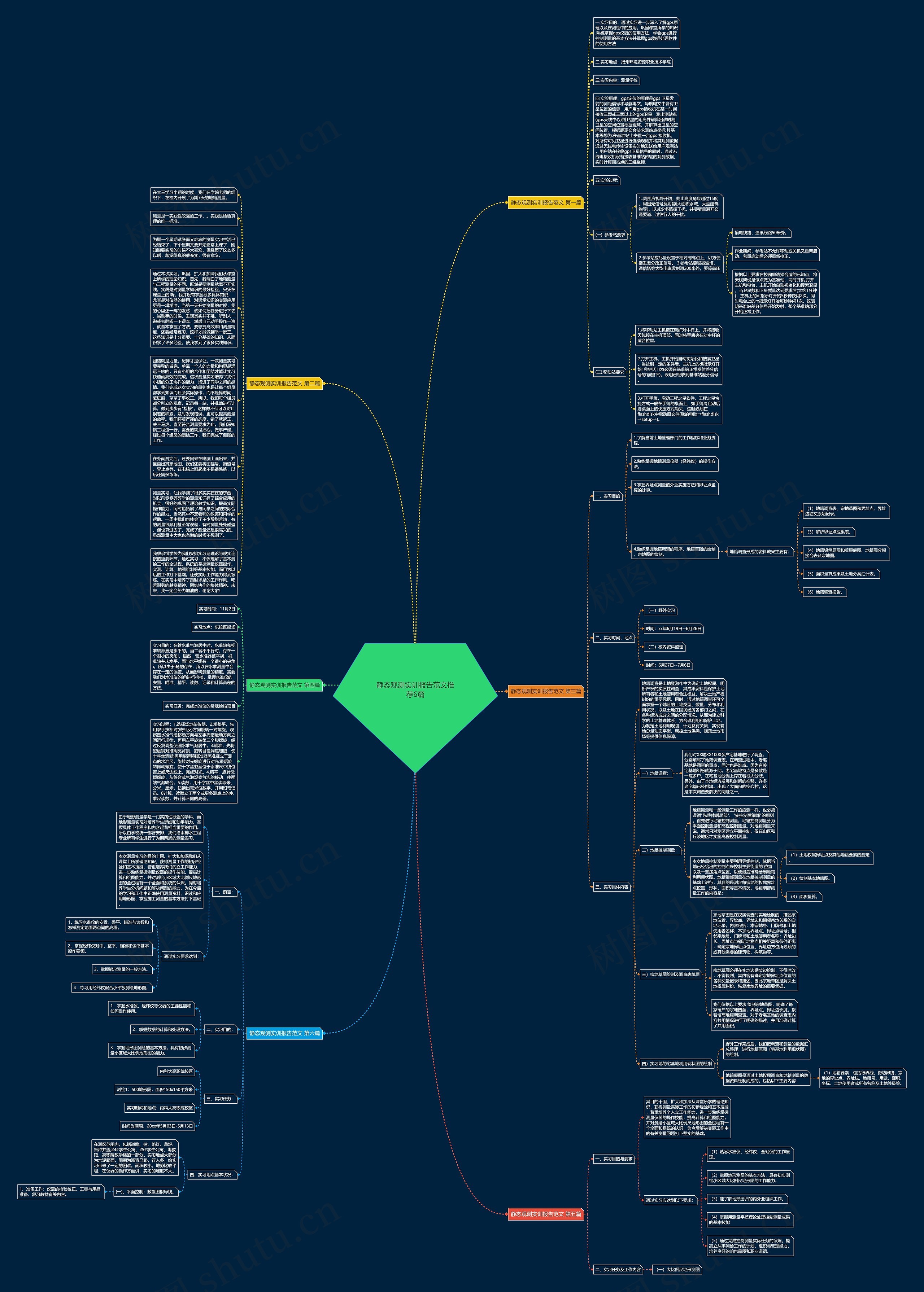 静态观测实训报告范文推荐6篇思维导图