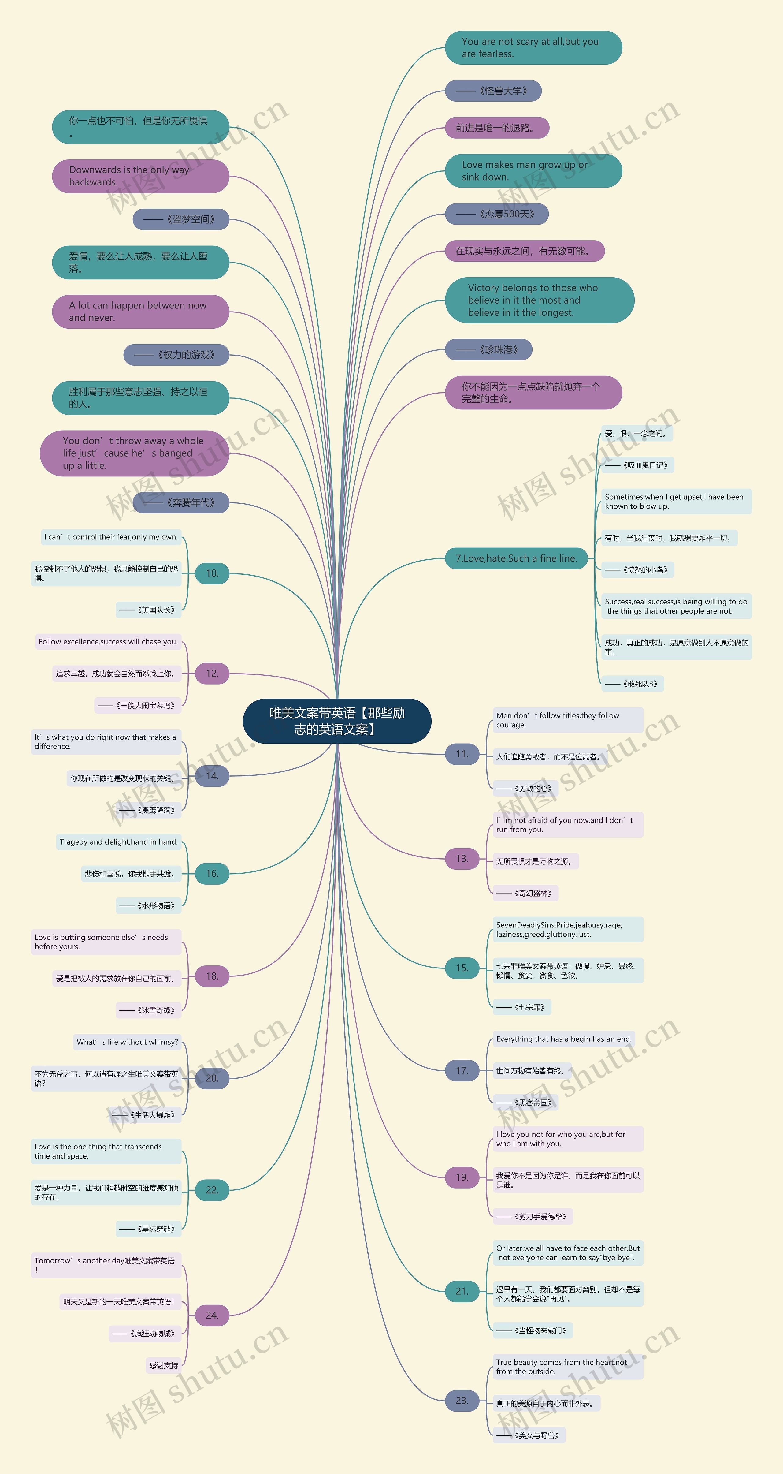 唯美文案带英语【那些励志的英语文案】思维导图
