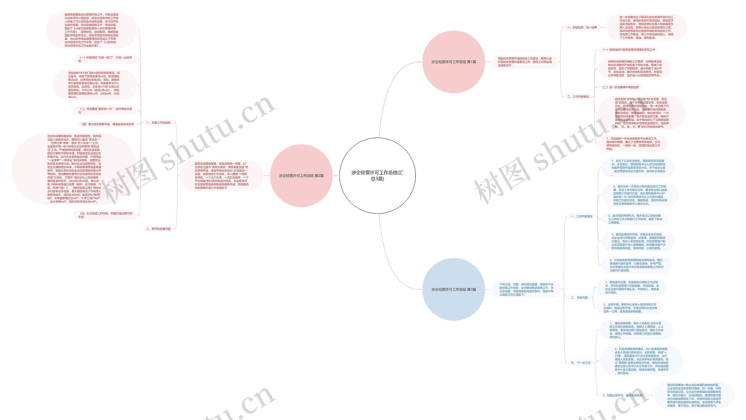 涉企经营许可工作总结(汇总3篇)思维导图