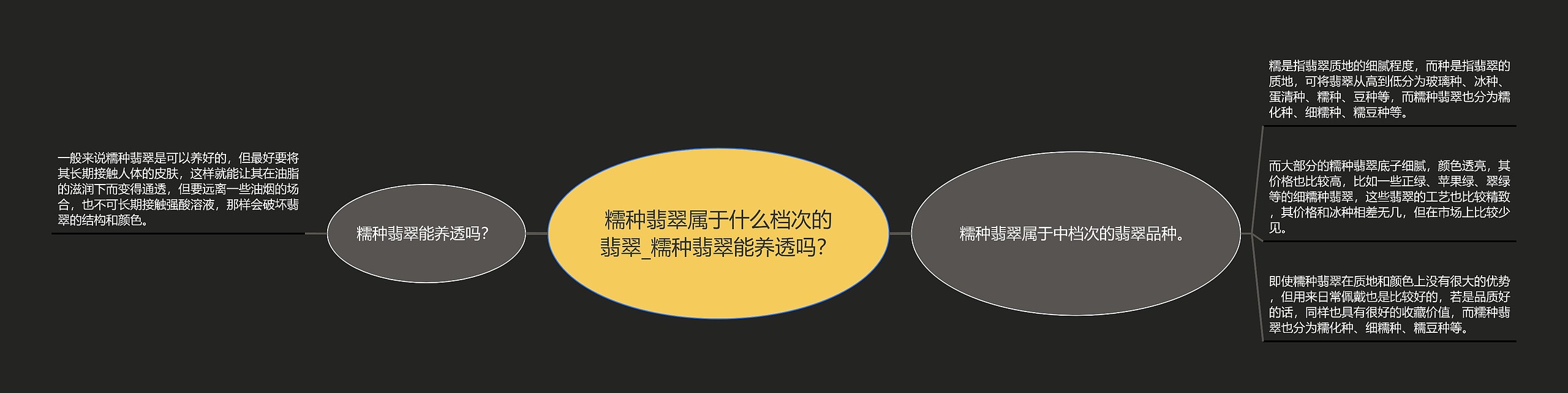 糯种翡翠属于什么档次的翡翠_糯种翡翠能养透吗？思维导图