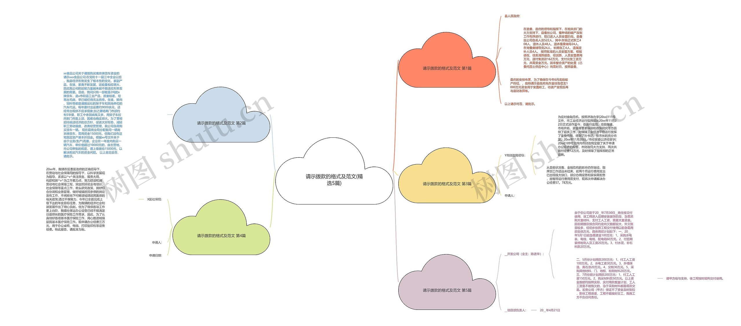 请示拨款的格式及范文(精选5篇)思维导图