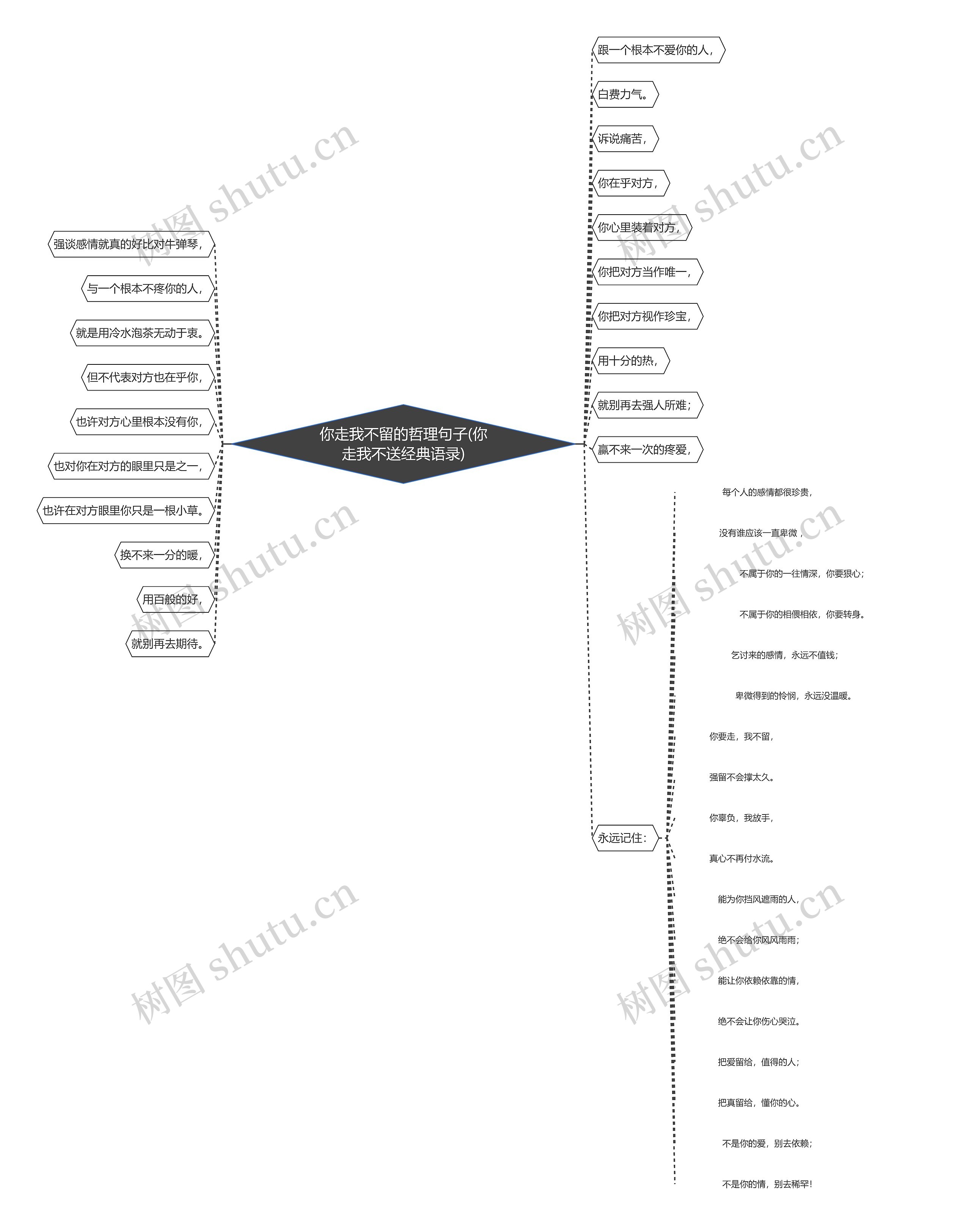 你走我不留的哲理句子(你走我不送经典语录)思维导图