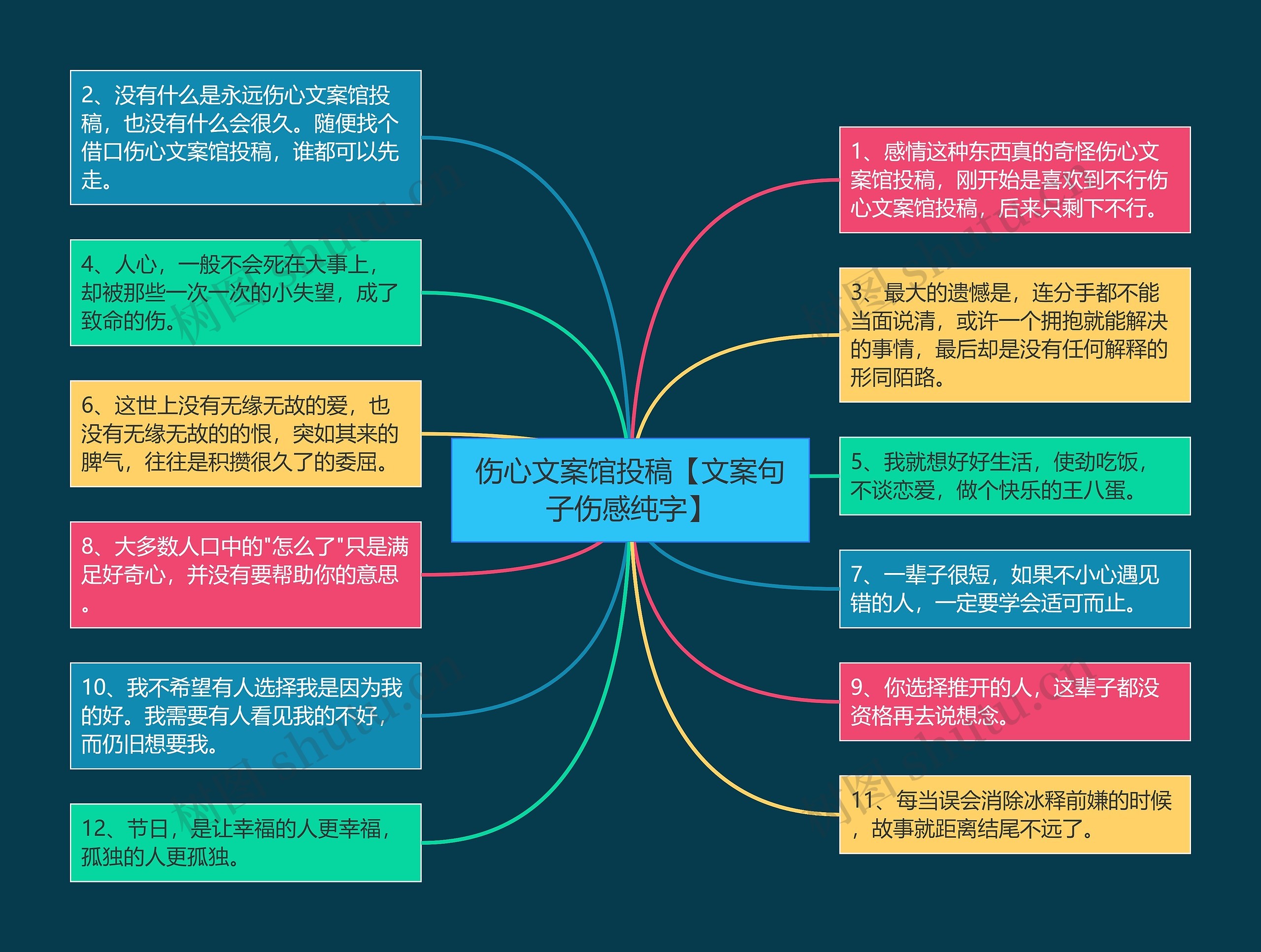 伤心文案馆投稿【文案句子伤感纯字】思维导图