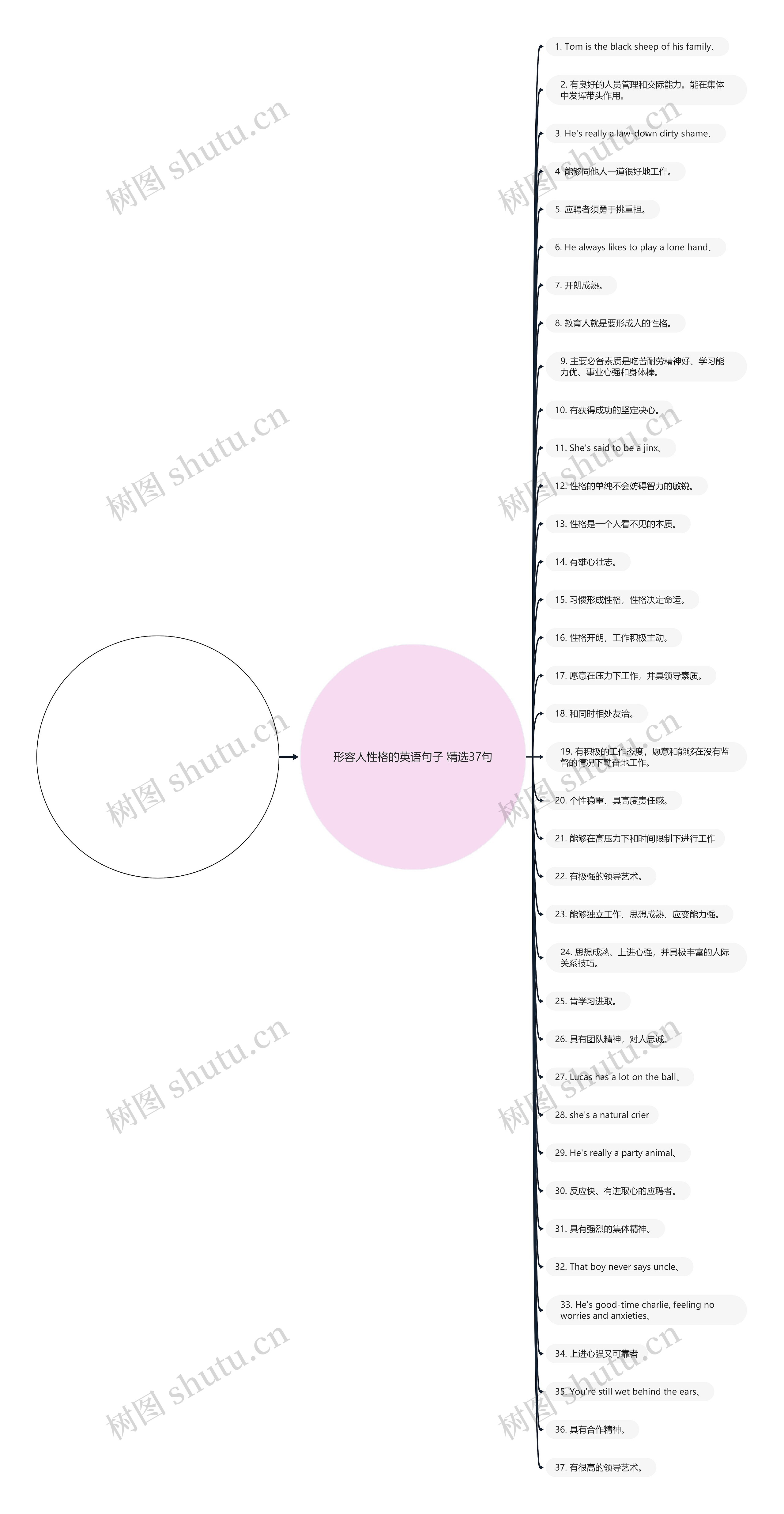 形容人性格的英语句子精选37句思维导图