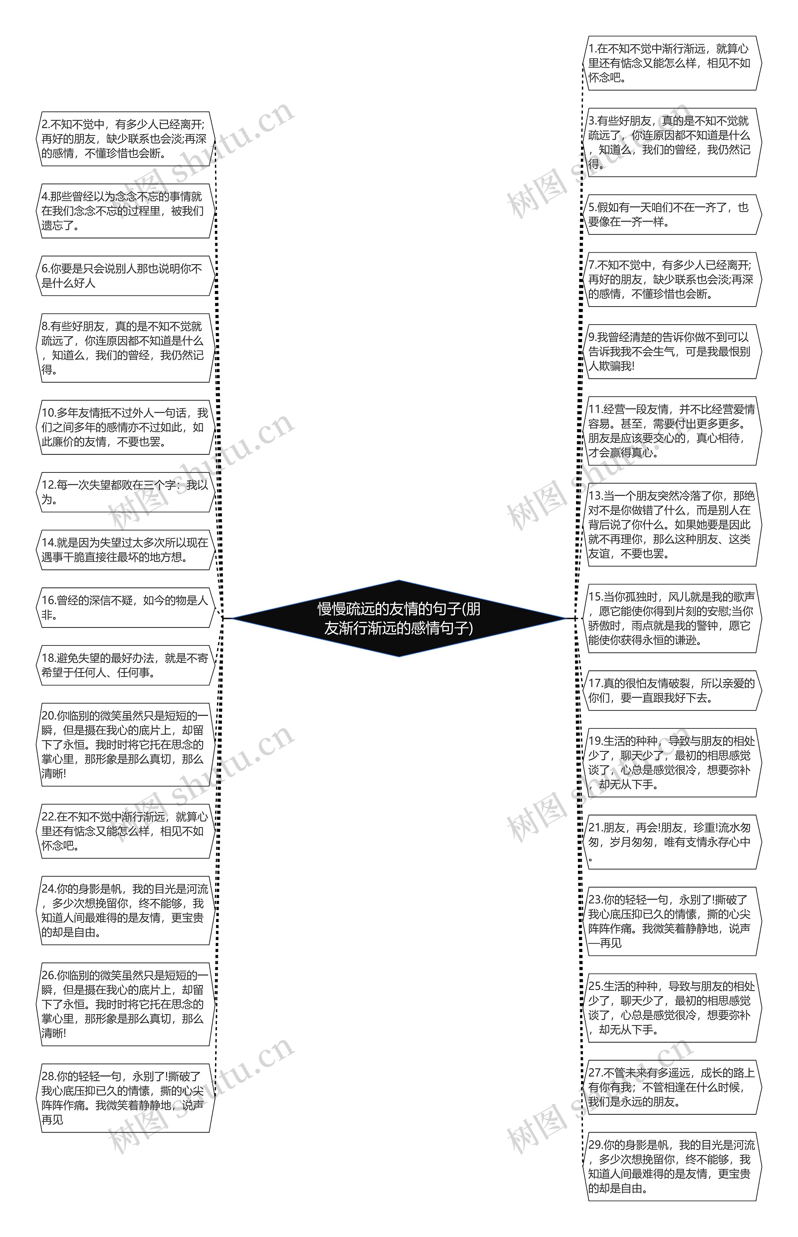 慢慢疏远的友情的句子(朋友渐行渐远的感情句子)思维导图