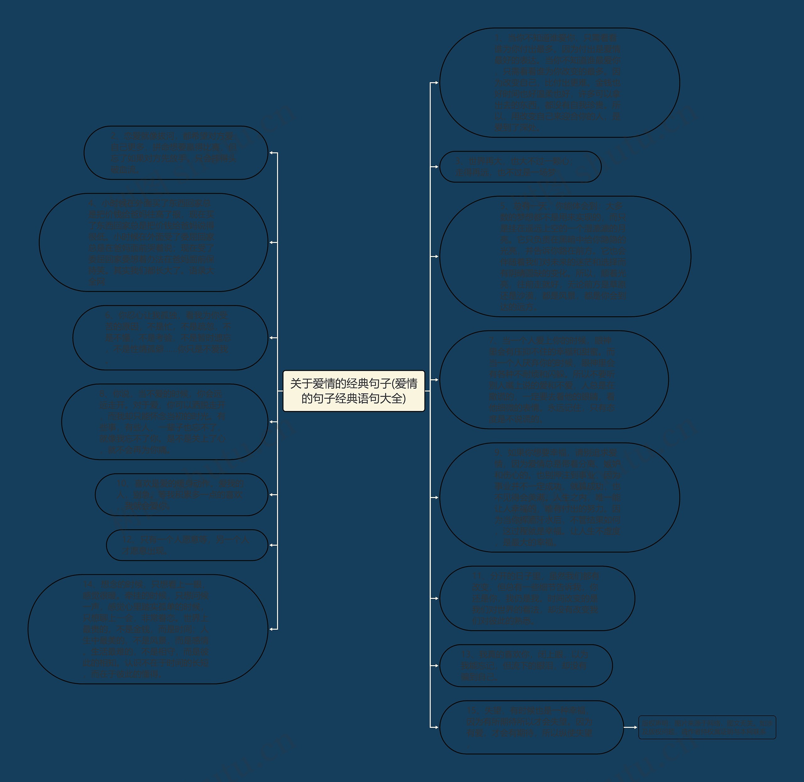 关于爱情的经典句子(爱情的句子经典语句大全)思维导图