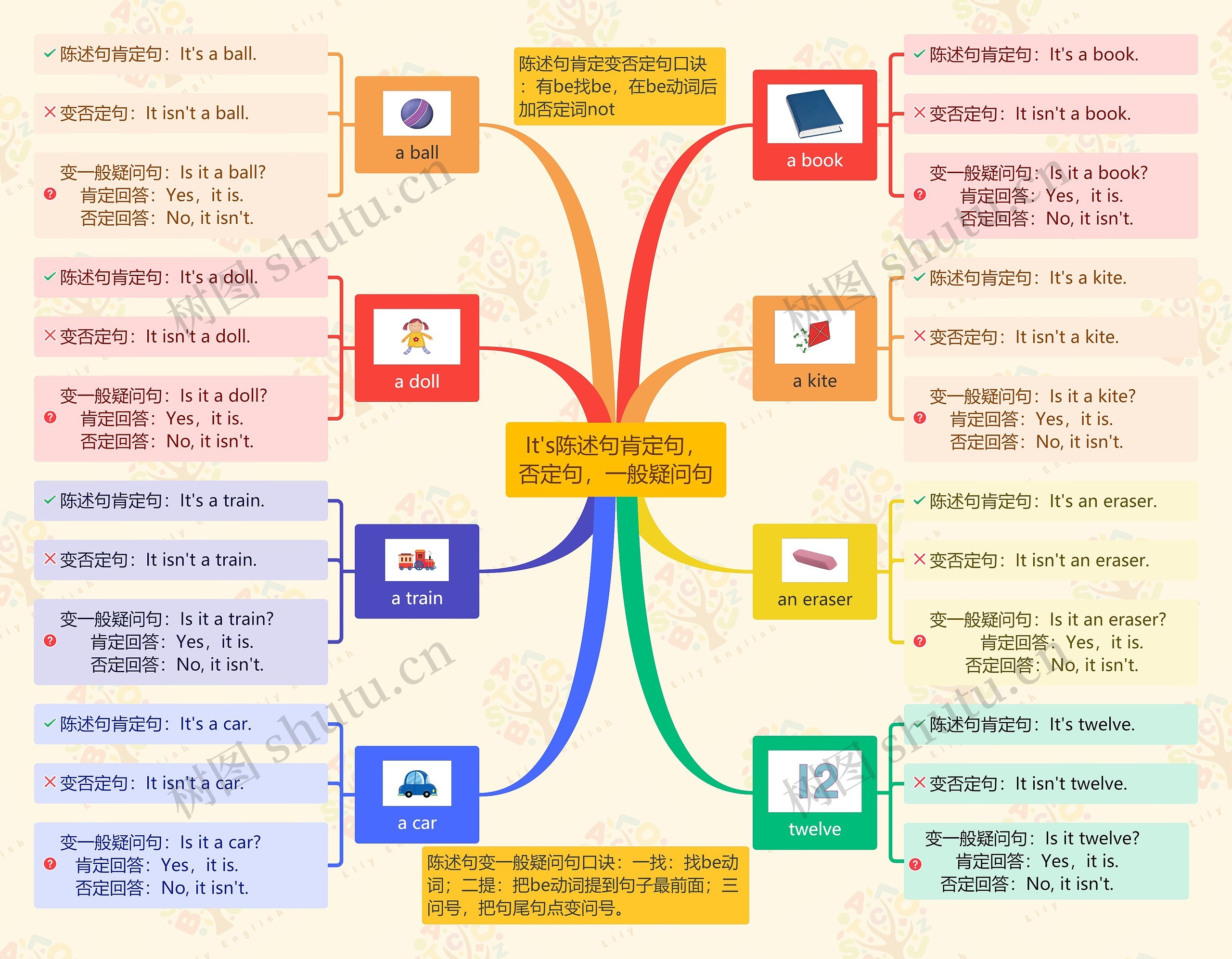 It's陈述句肯定句，否定句，一般疑问句思维导图