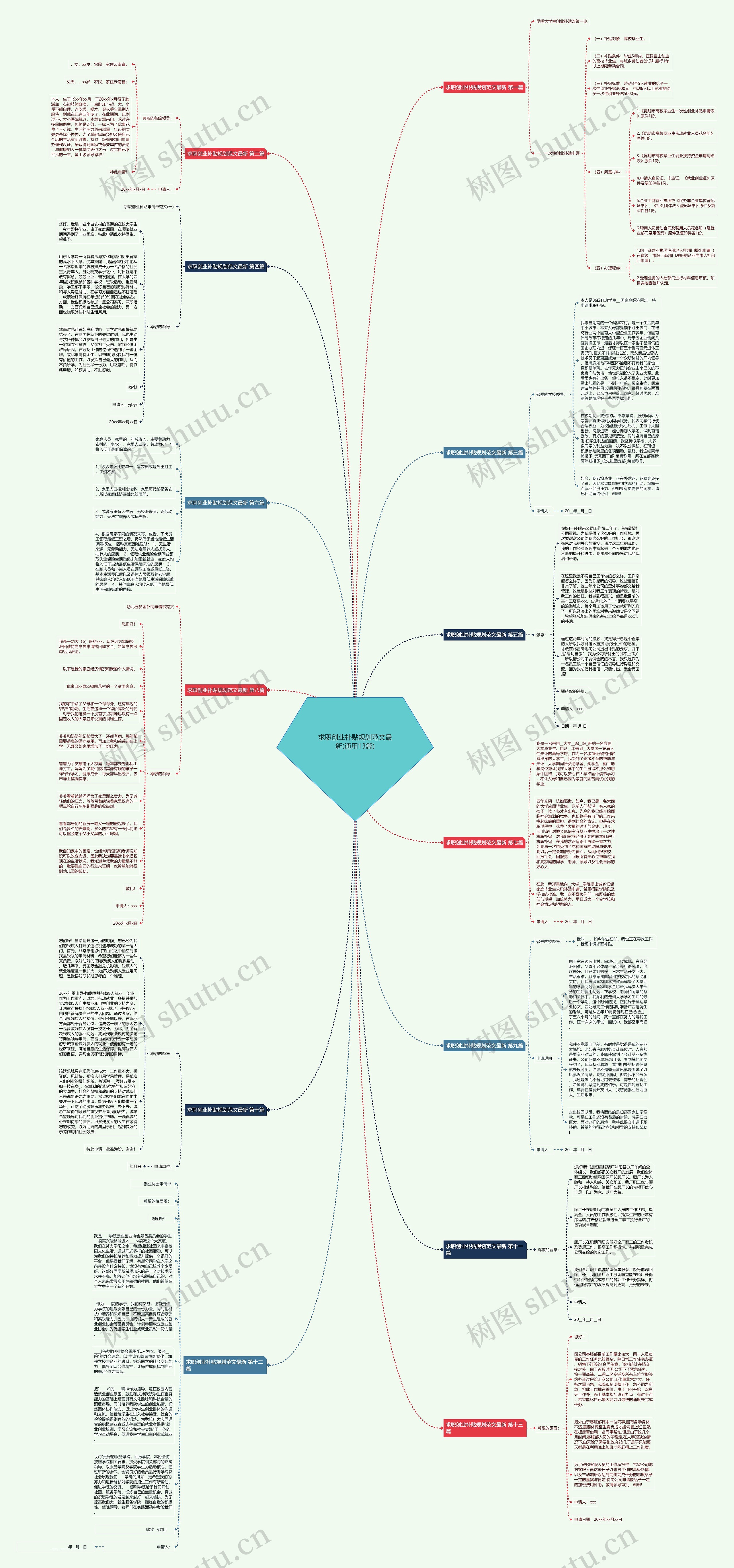 求职创业补贴规划范文最新(通用13篇)思维导图