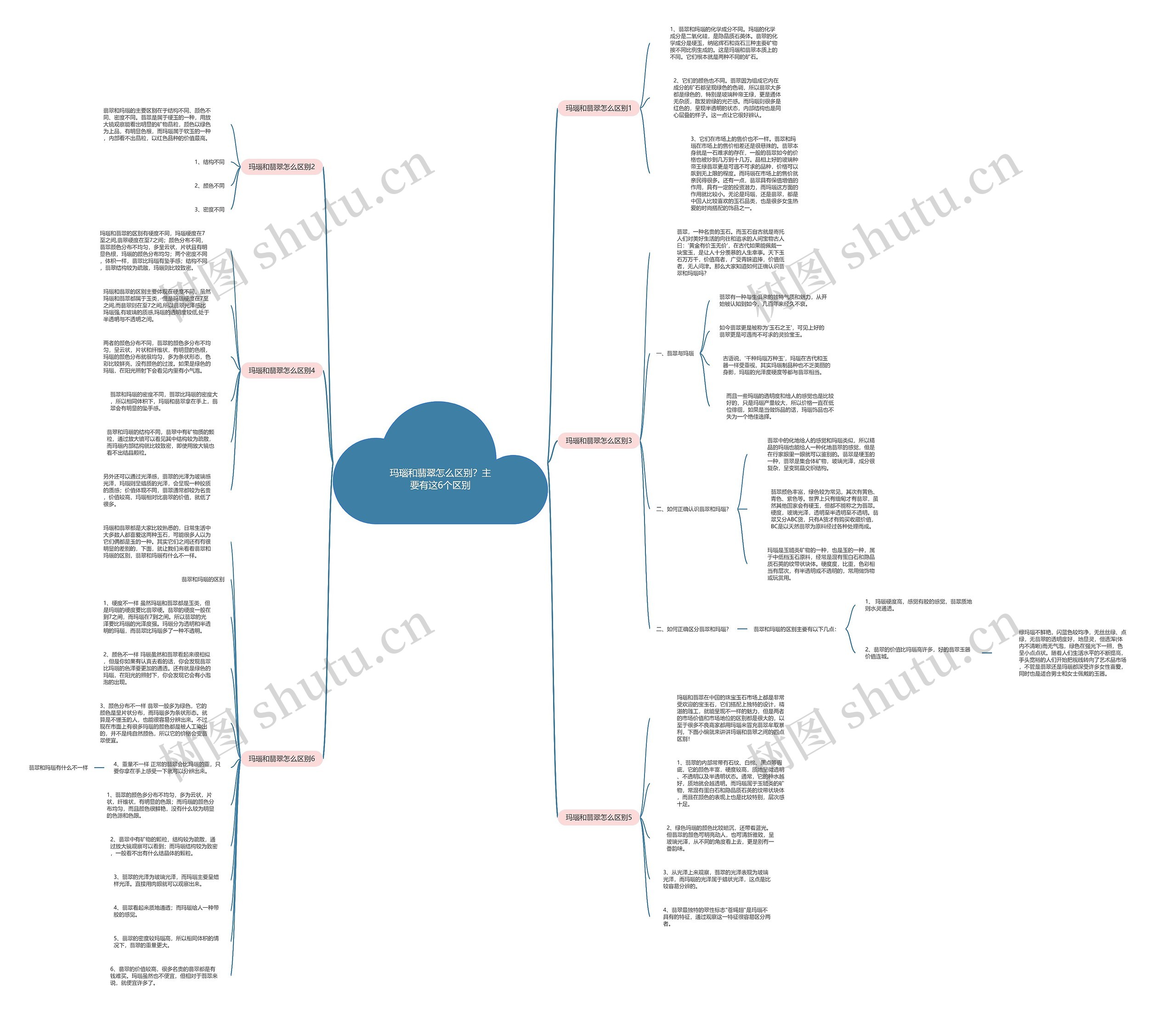 玛瑙和翡翠怎么区别？主要有这6个区别思维导图